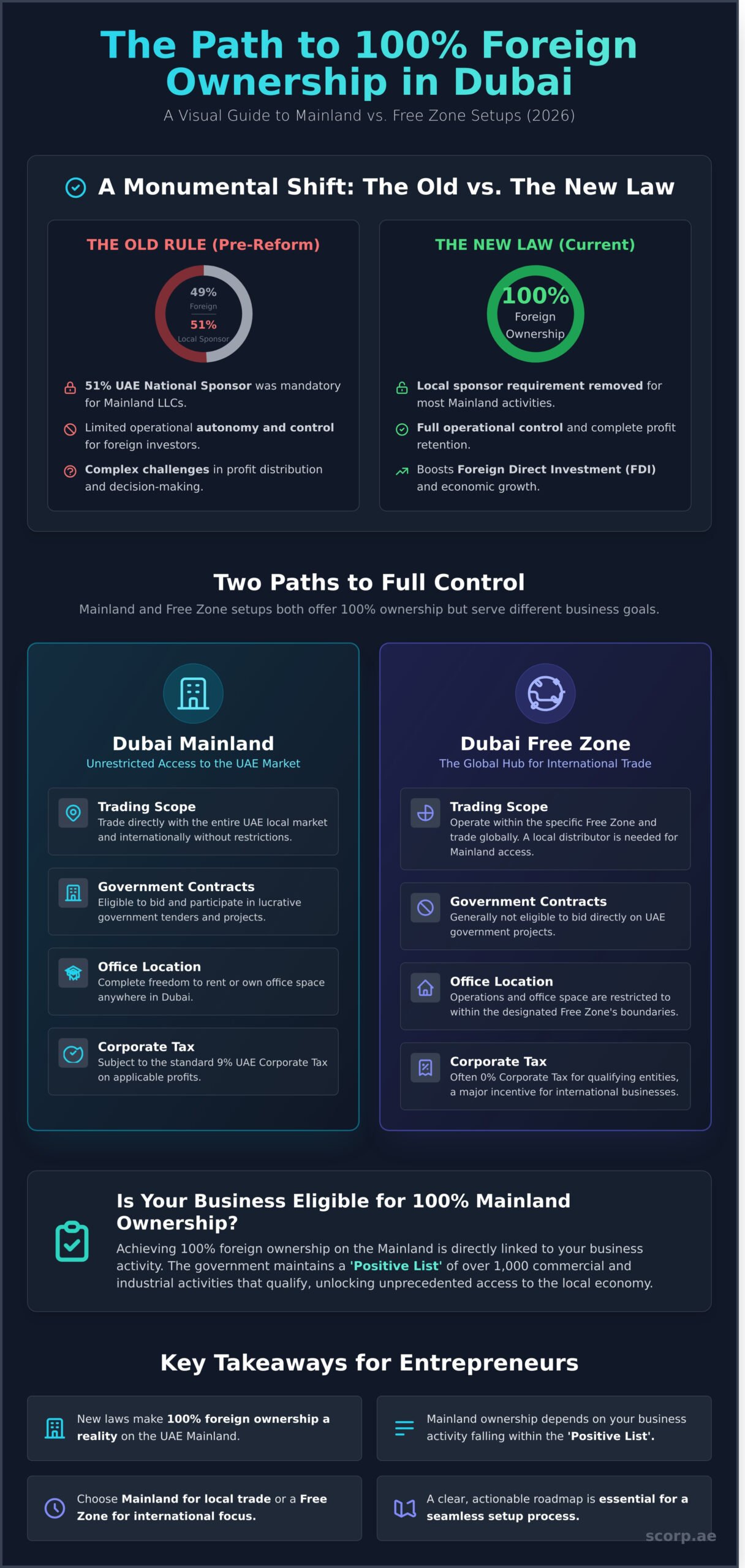 2026 Guide to 100% Foreign Ownership on Business in the UAE - Infographic