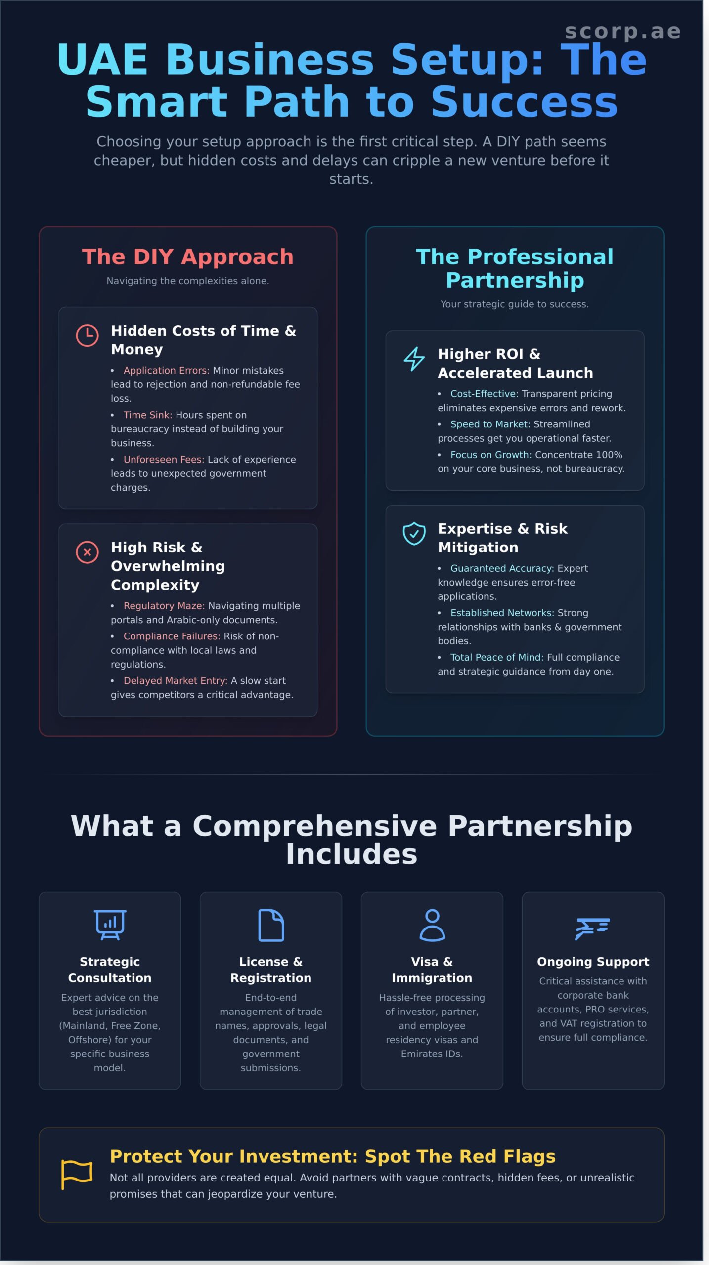 Business Setup Services in UAE: How to Choose the Right Partner - Infographic
