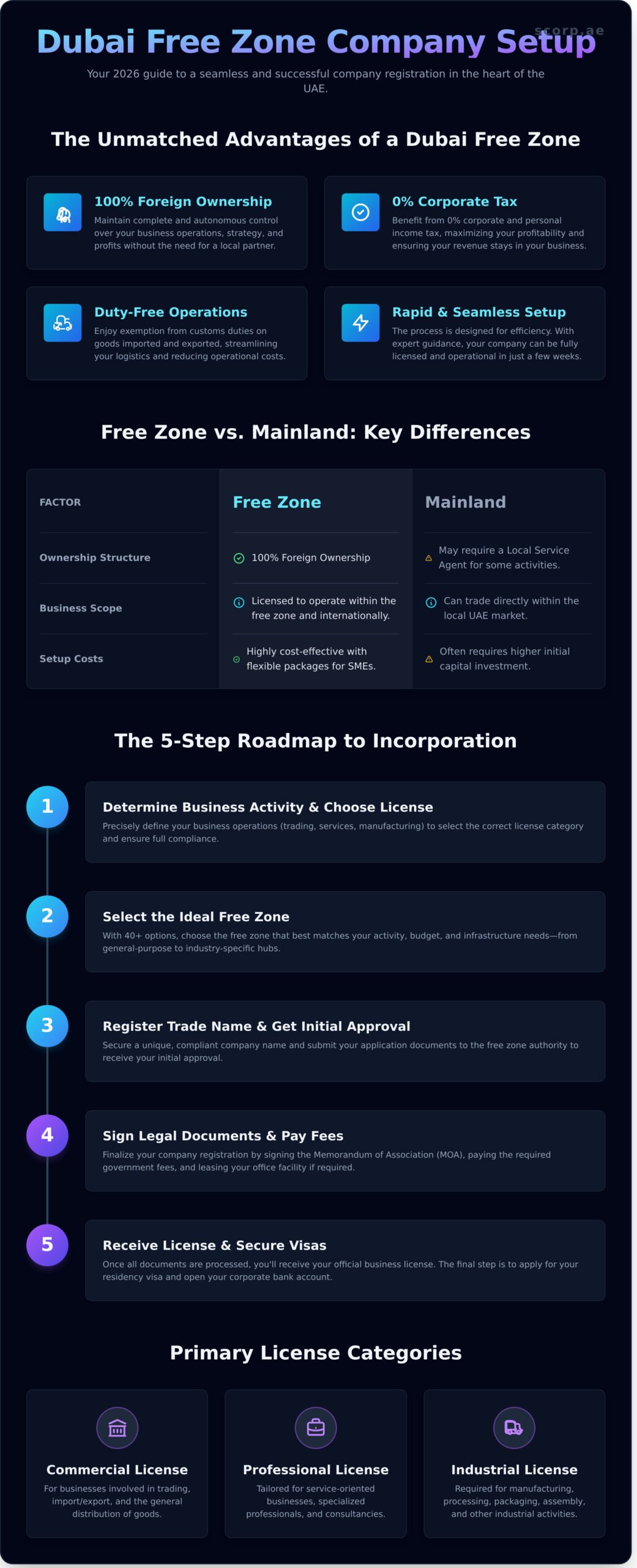 Dubai Free Zone Company Setup: The Ultimate 2026 Guide - Infographic