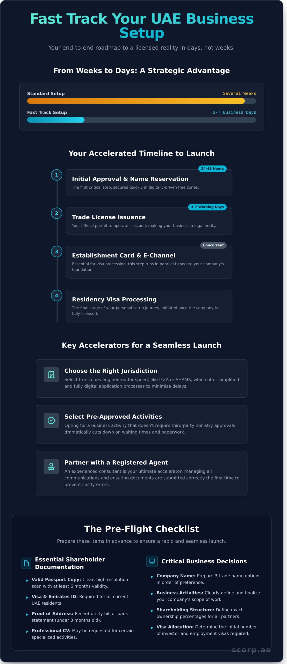 Fast Track UAE Business Setup: Get Your License in Days, Not Weeks - Infographic