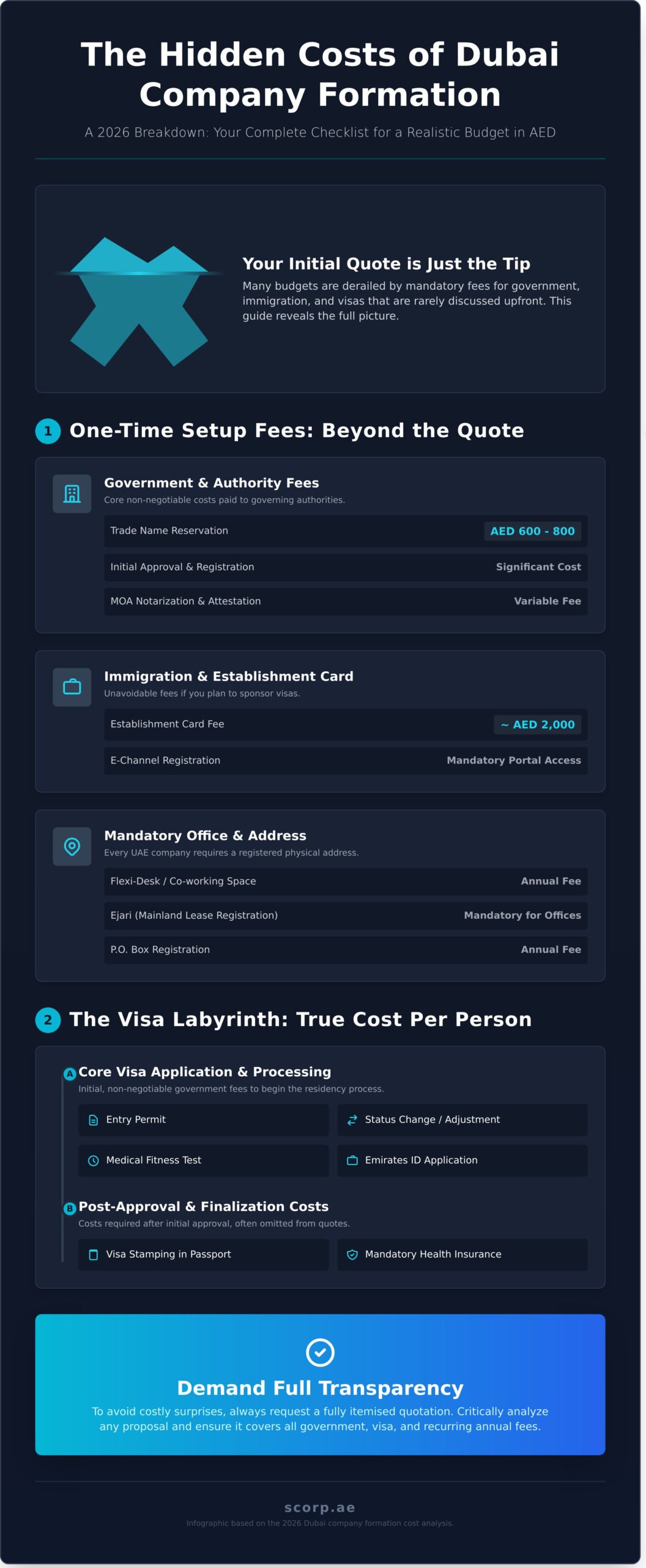 Hidden Costs of Dubai Company Formation: The Ultimate 2026 Breakdown - Infographic