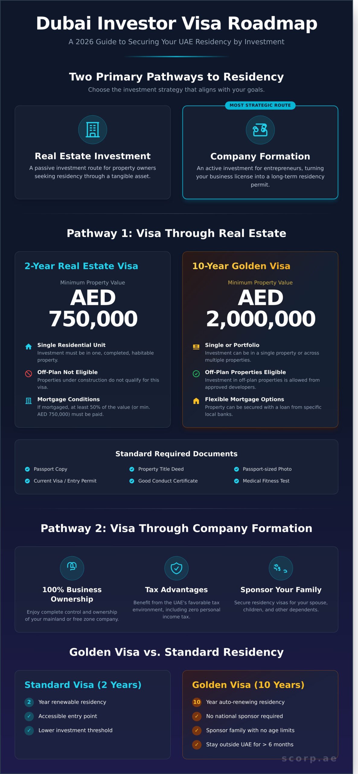 How to Get an Investor Visa in Dubai: The Complete 2026 Guide - Infographic