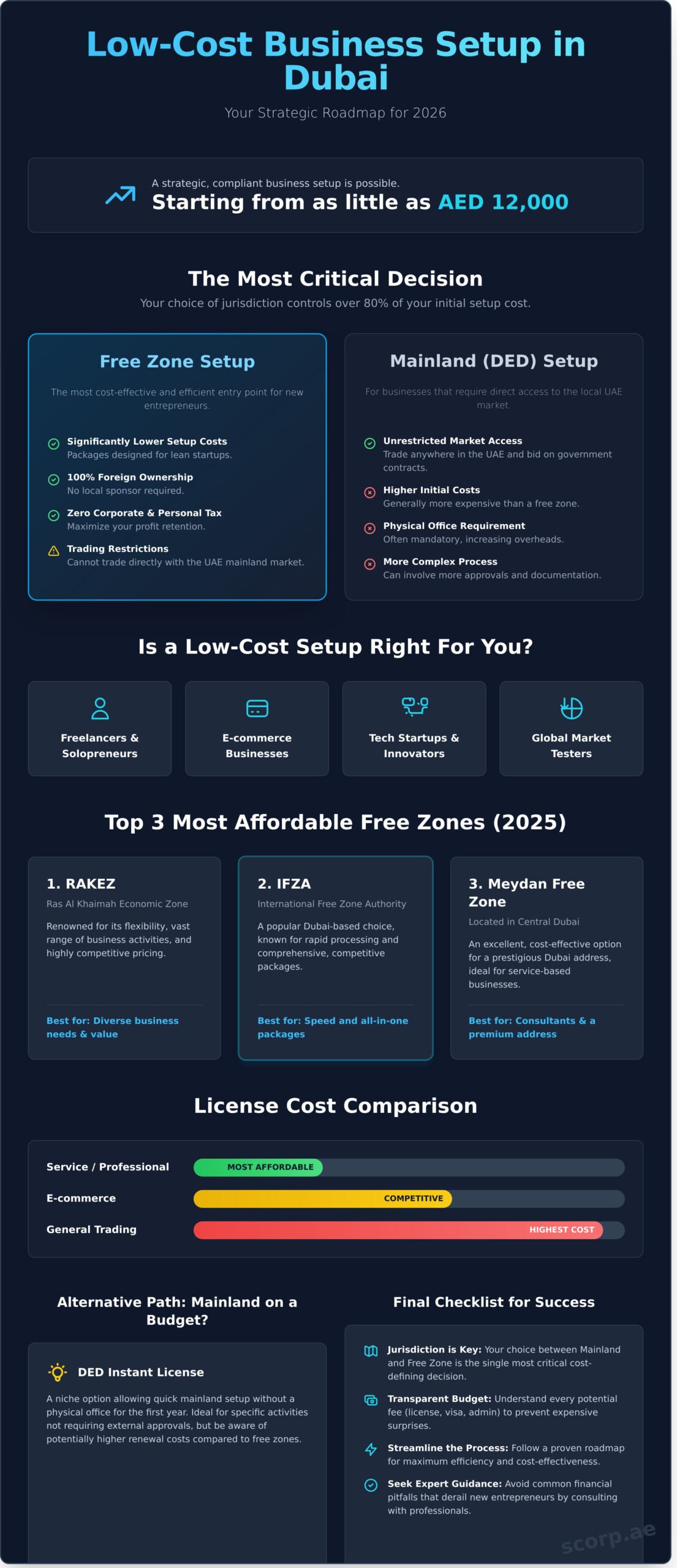 Business with a Budget: 2026 Guide to Low Cost Company Formation in Dubai - Infographic