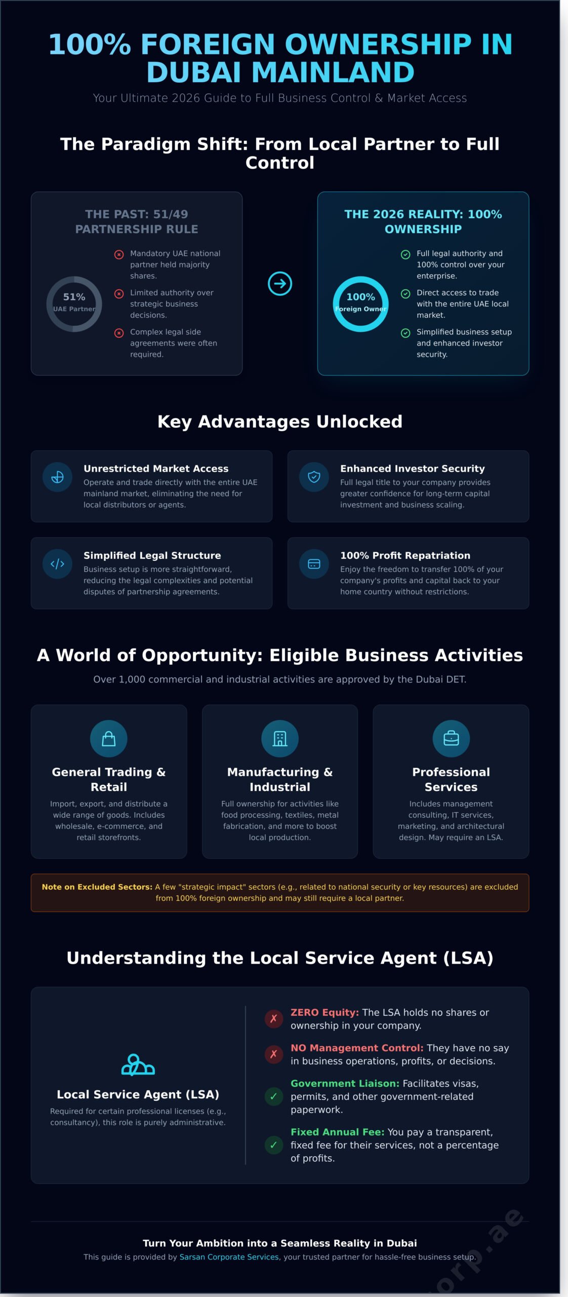 How Does 100% Foreign Ownership in Dubai Mainland Work? - Infographic