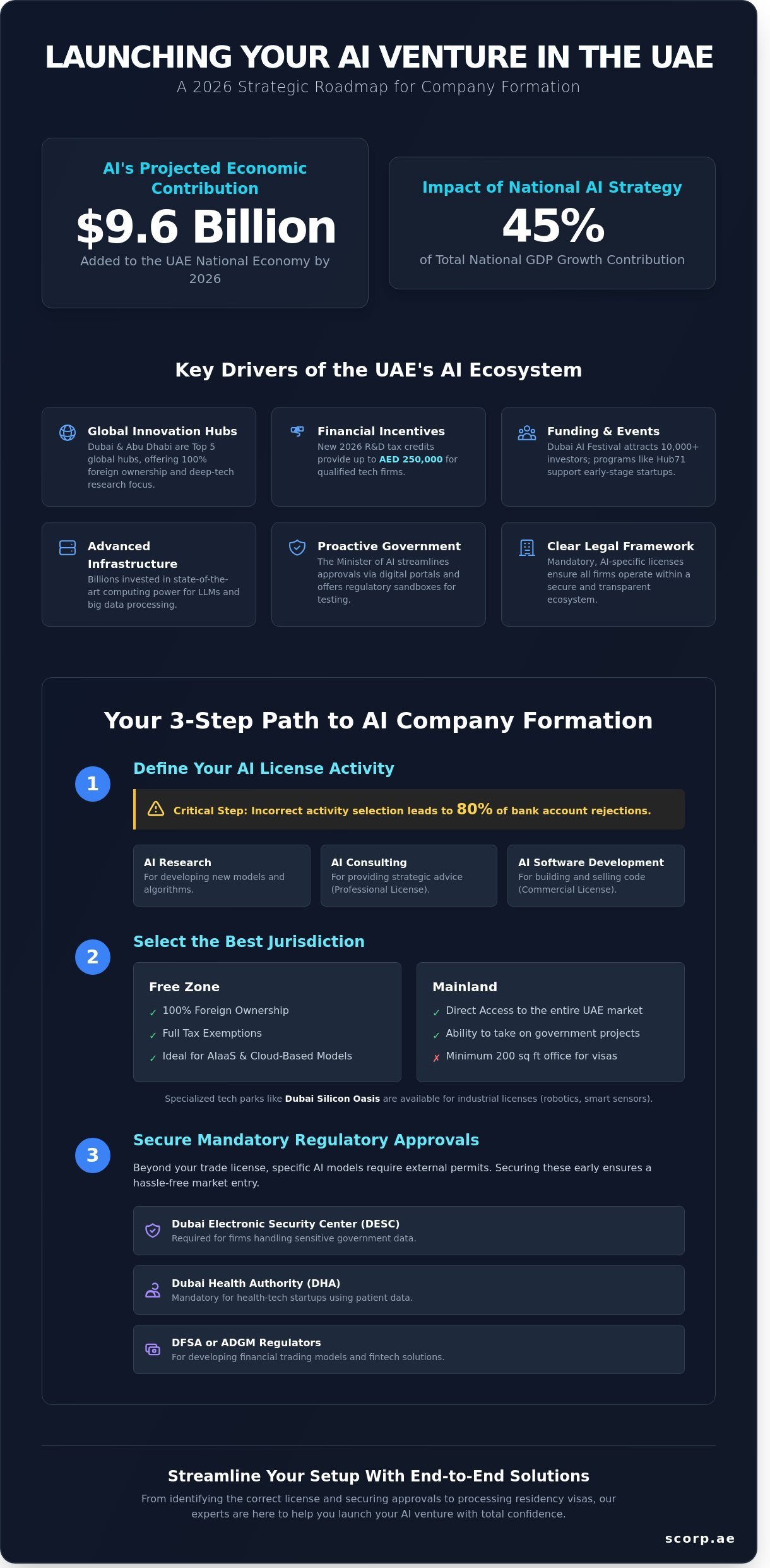 AI-Related Company Formation in the UAE: The Complete 2026 Guide