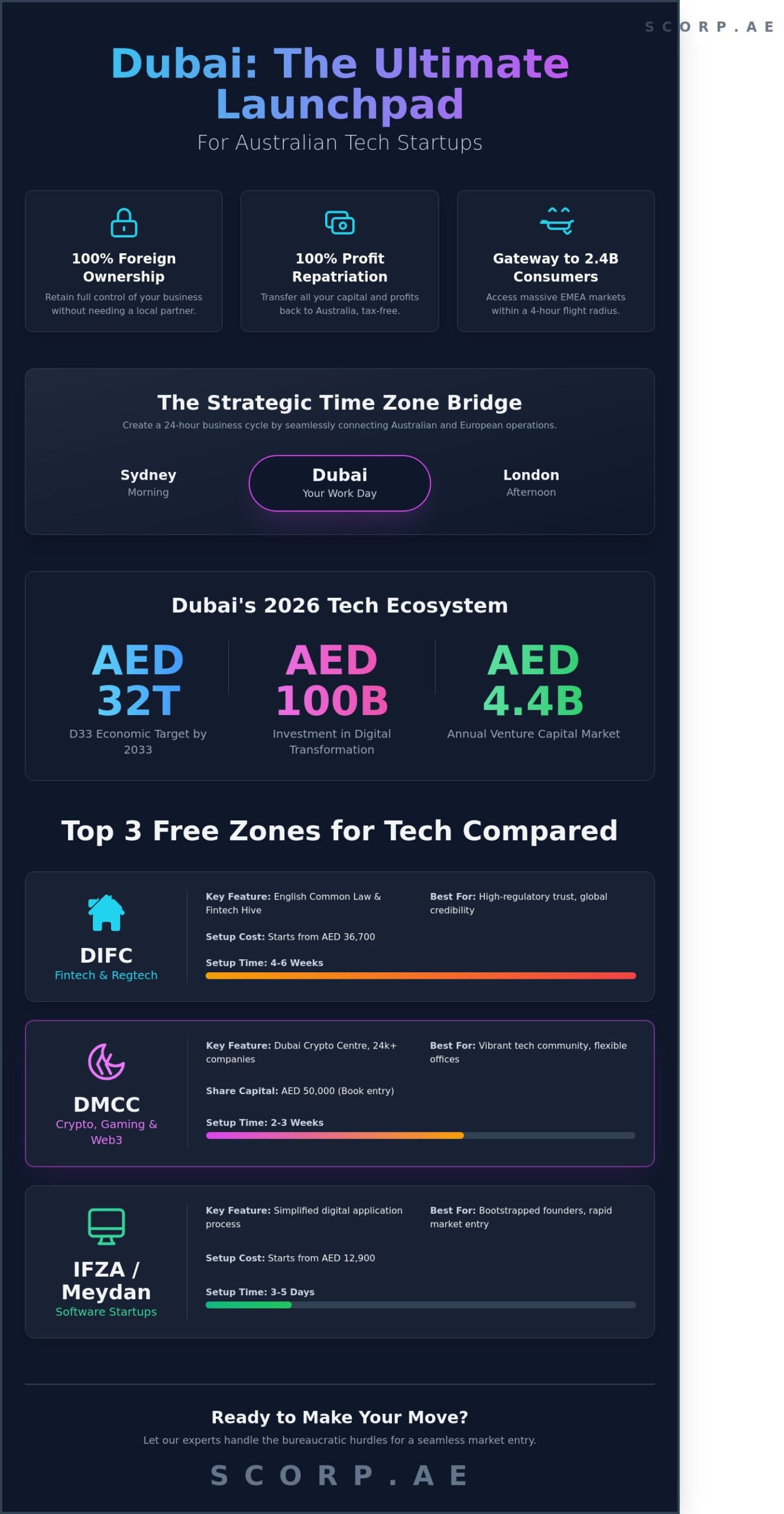 Best Dubai Free Zone for Australian Tech Startups: 2026 Guide - Infographic