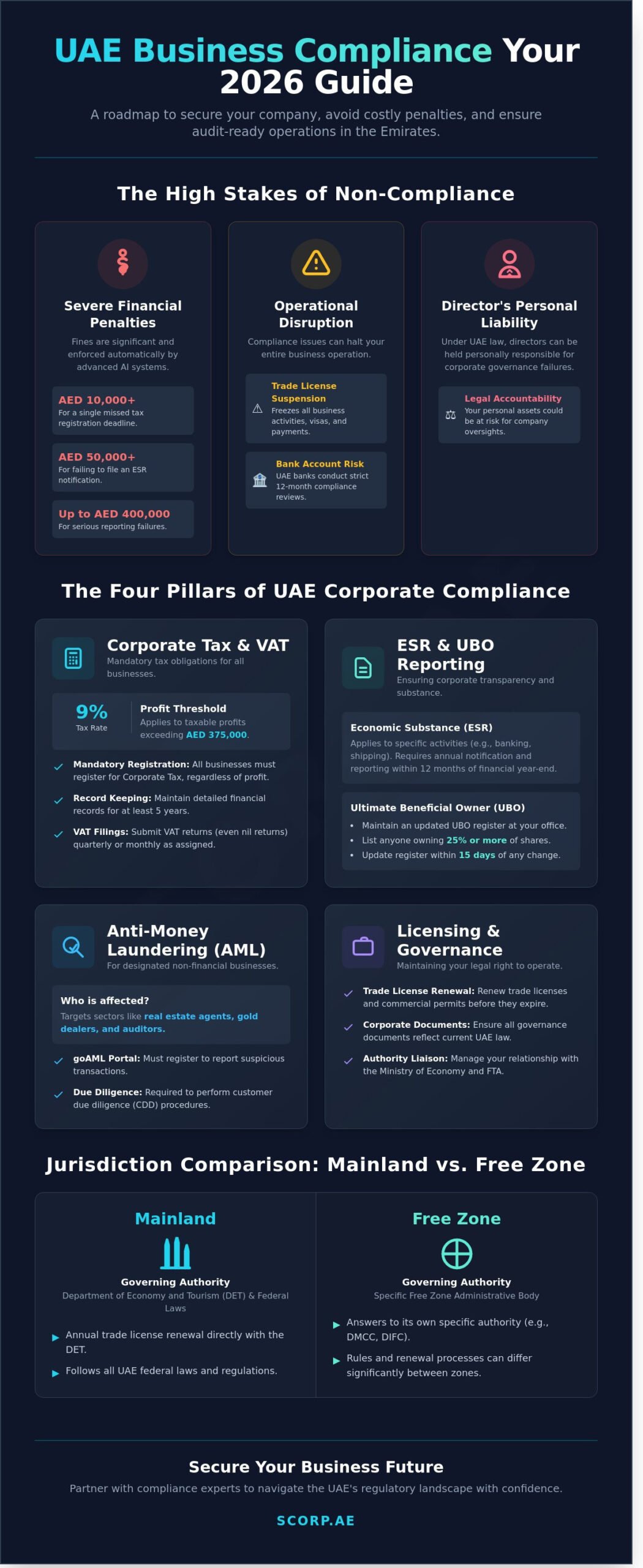 Business Compliance Support in Dubai: A Complete 2026 Guide