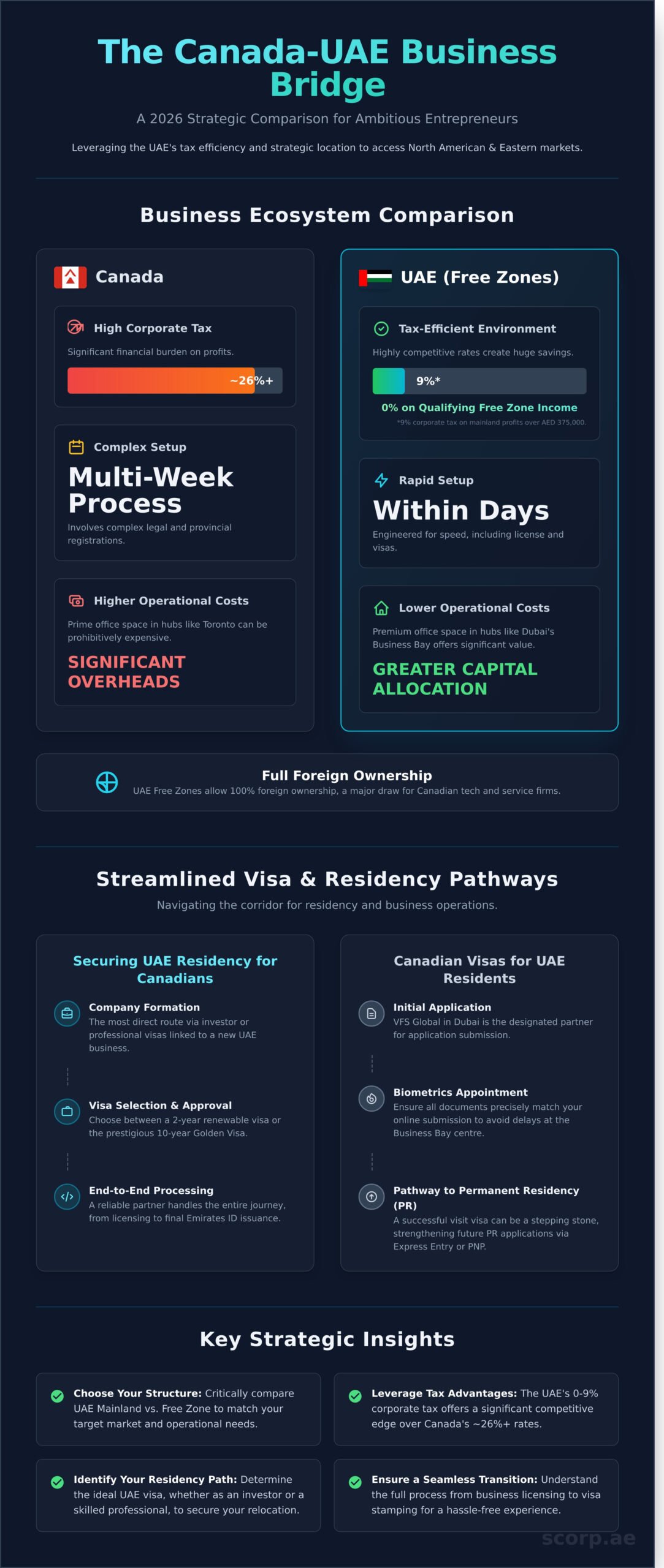Canada and the UAE: The 2026 Comprehensive Business & Residency Guide - Infographic