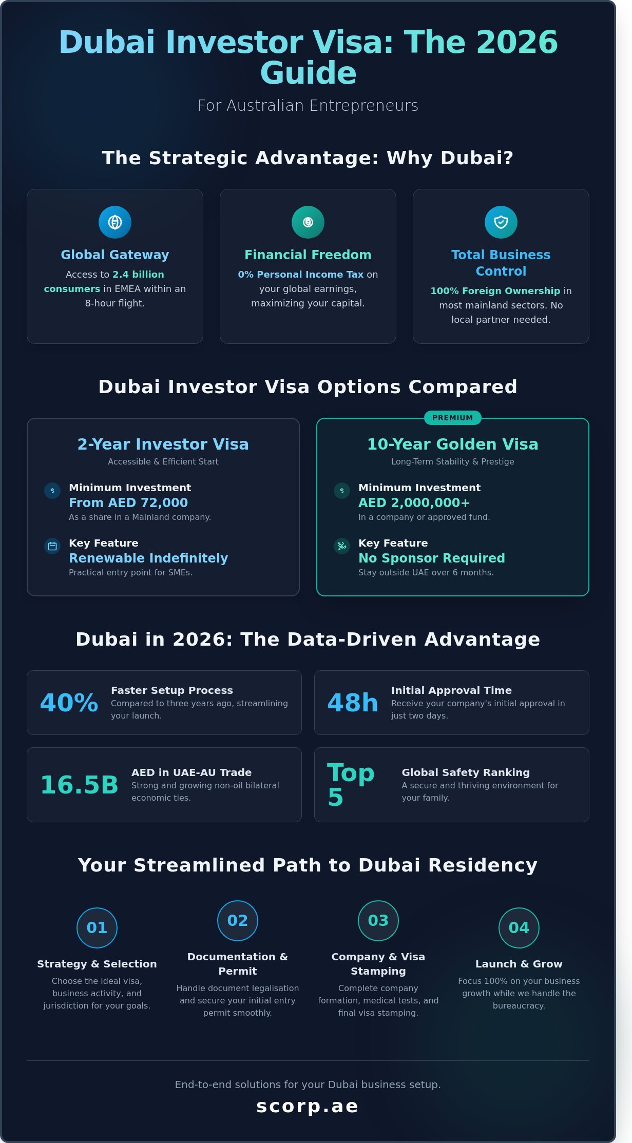 Dubai Investor Visa for Australian Entrepreneurs: 2026 Guide