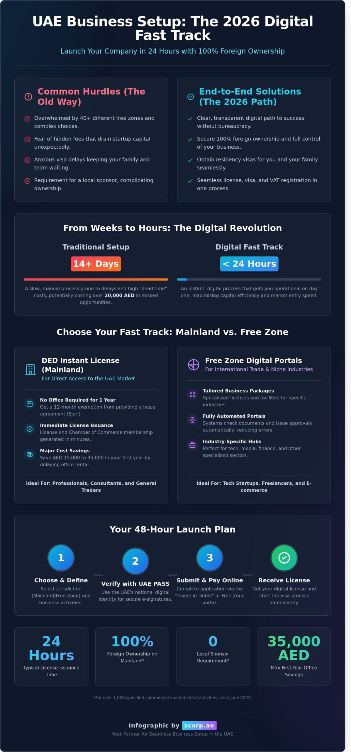 Fast Track Business Setup in UAE: The 2026 Entrepreneur’s Guide
