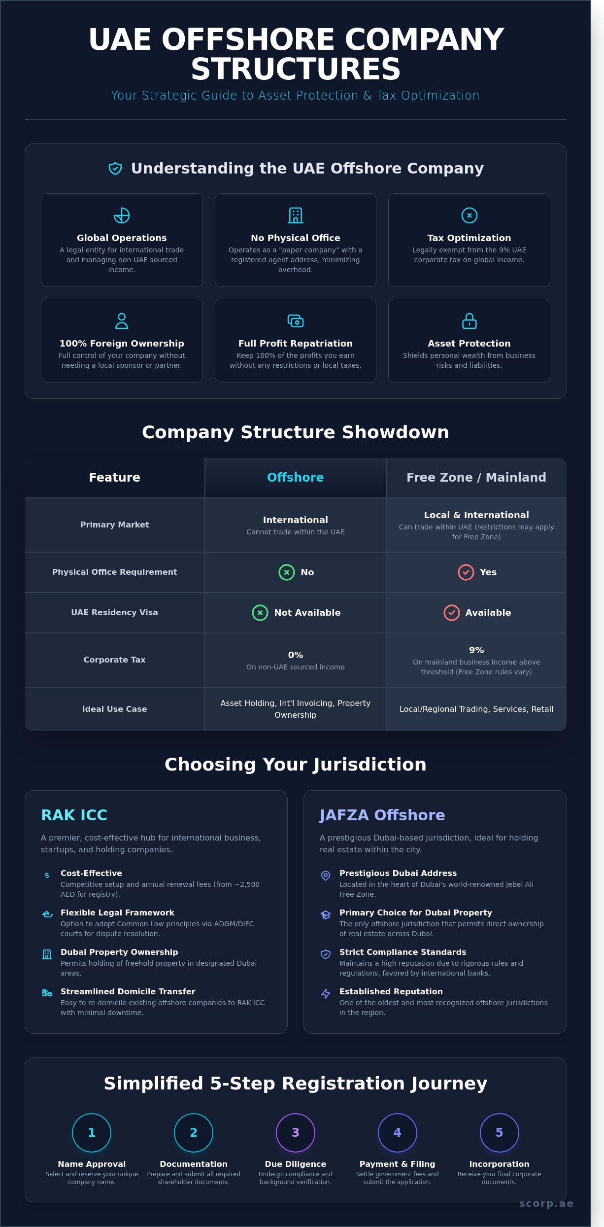 Here’s A 2026 Guide To Offshore Company Structure in UAE - Infographic