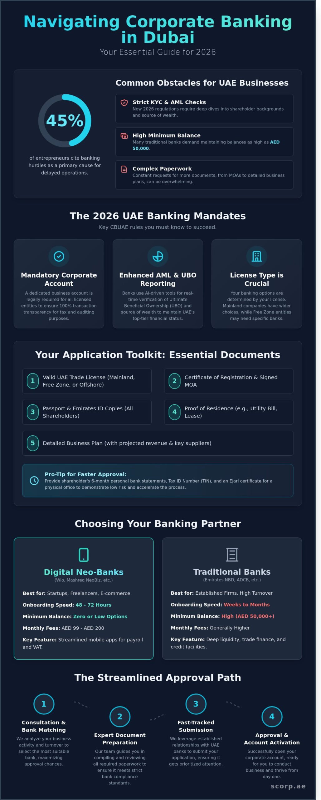 How To Open a Corporate Bank Account in Dubai
