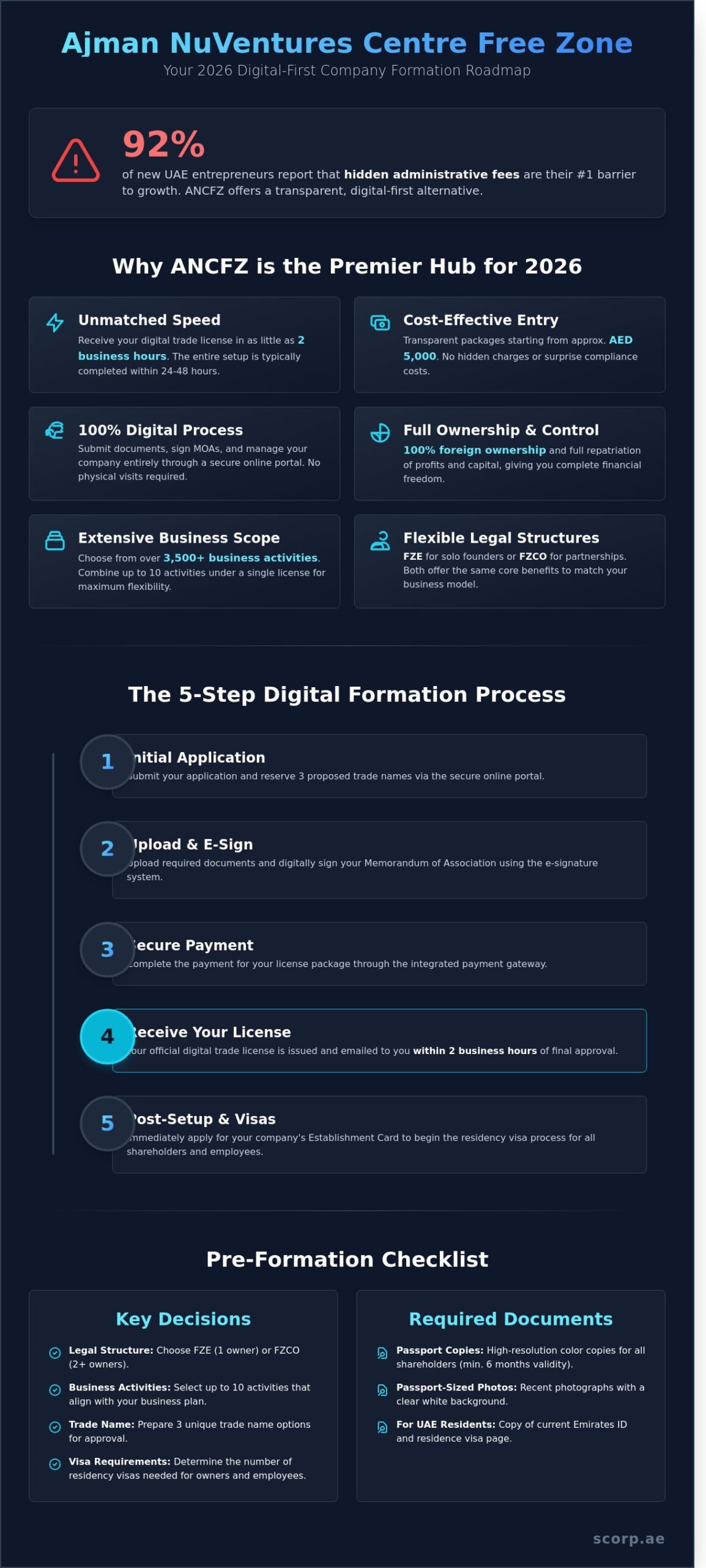 How To Start a Company in Ajman: 2026 Guide