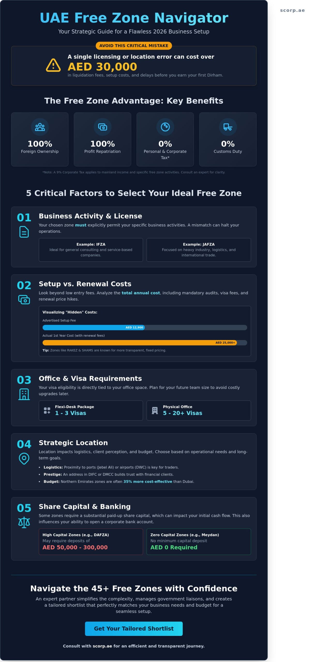 How To Choose the Right UAE Free Zone for Your Business in 2026