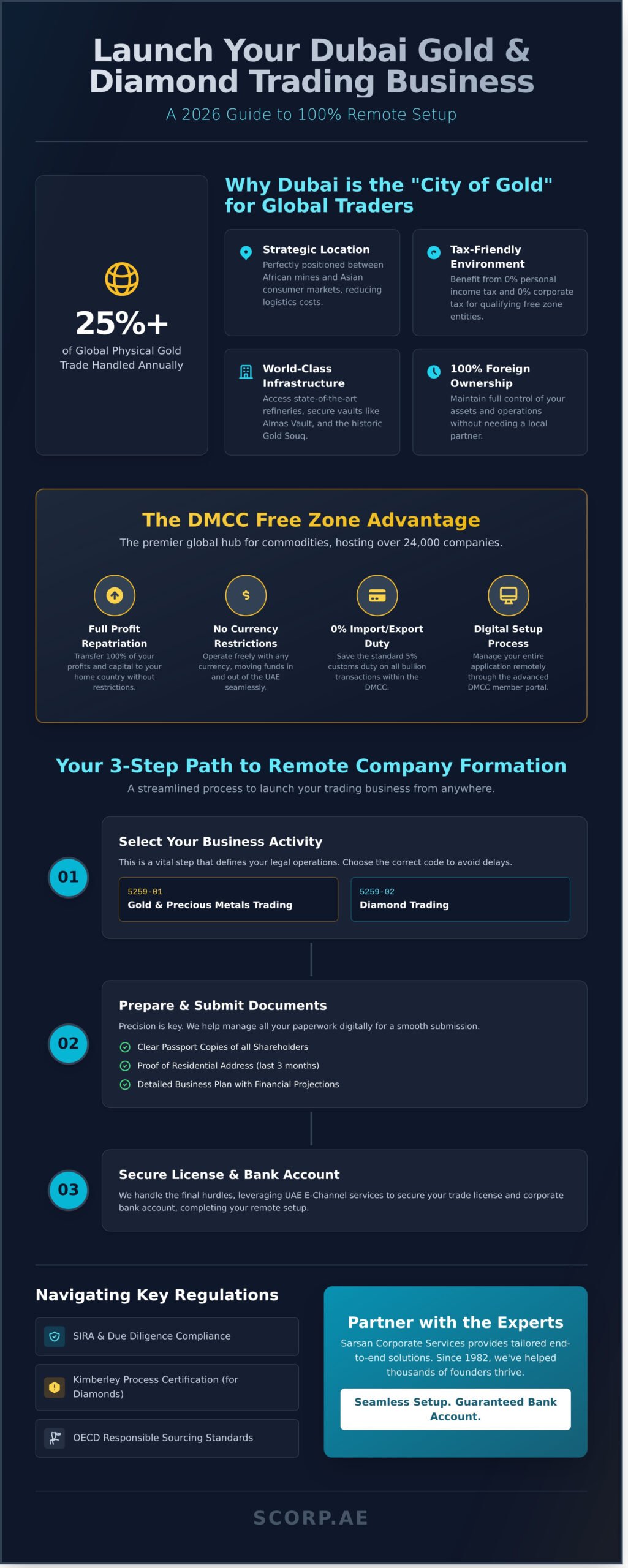 How to Open a Gold and Diamond Trading Company in the UAE - Infographic