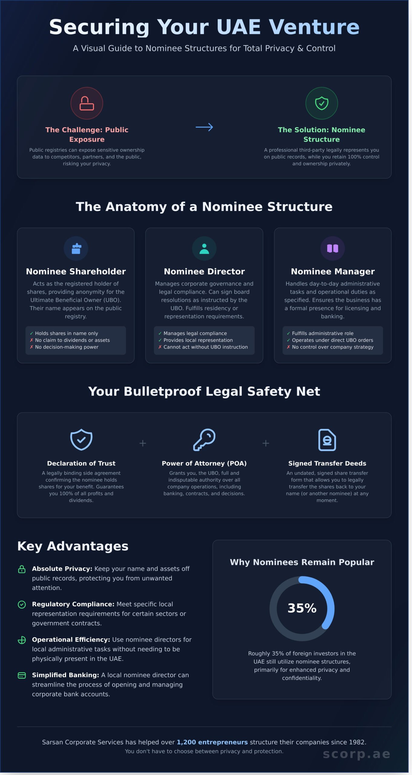 How to Setup Business with Nominee Shareholder, Director, or Manager in UAE - Infographic