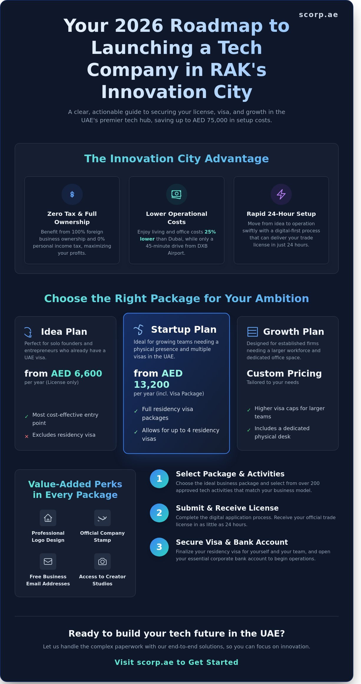 How to Start a Tech Company in Innovation City