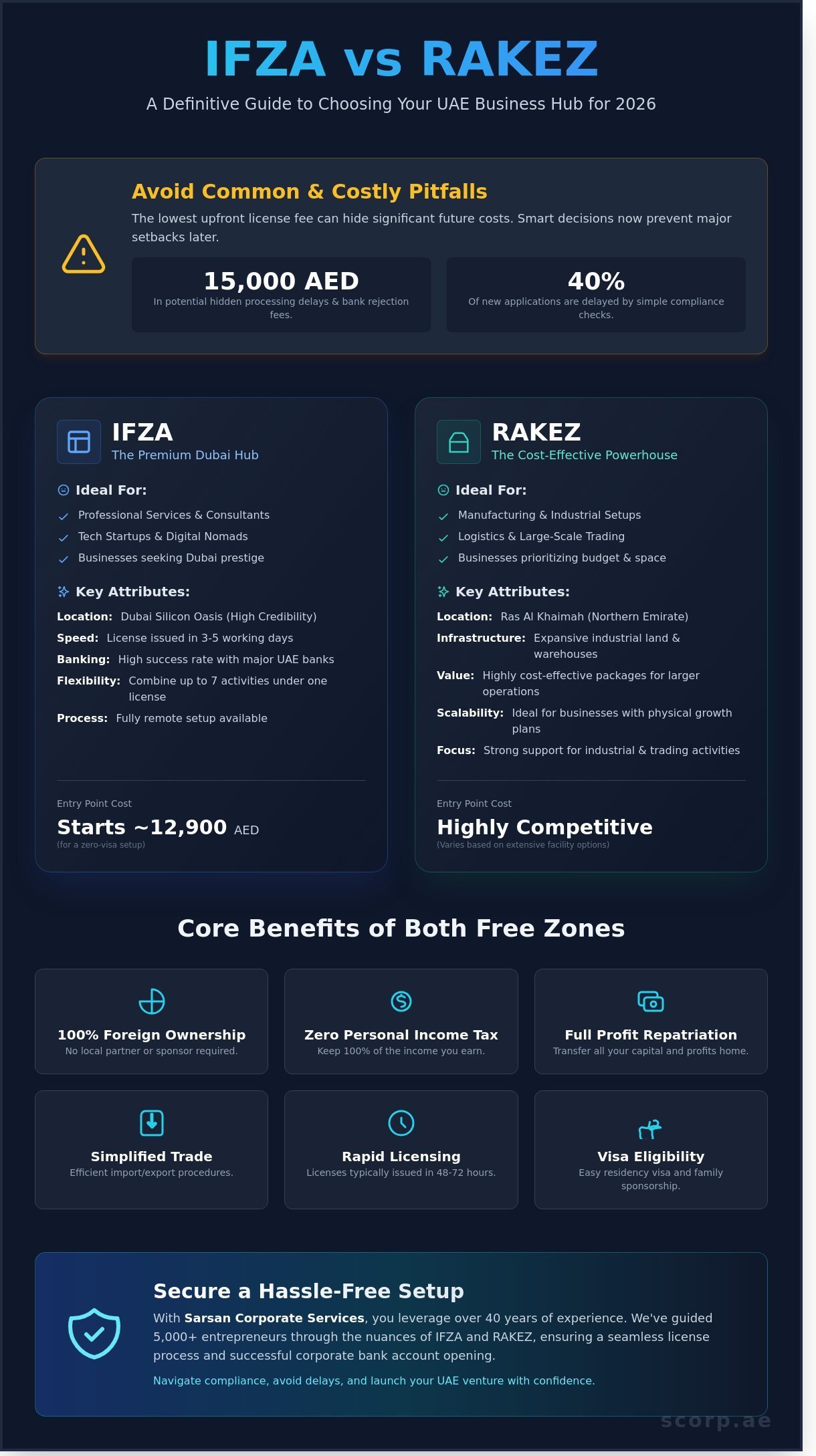 IFZA vs RAKEZ: Which UAE Free Zone is Best for Your Business in 2026?