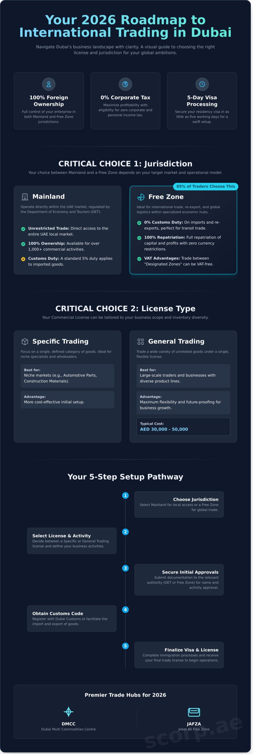 International Trading in Dubai: Which License is Best for You in 2026? - Infographic