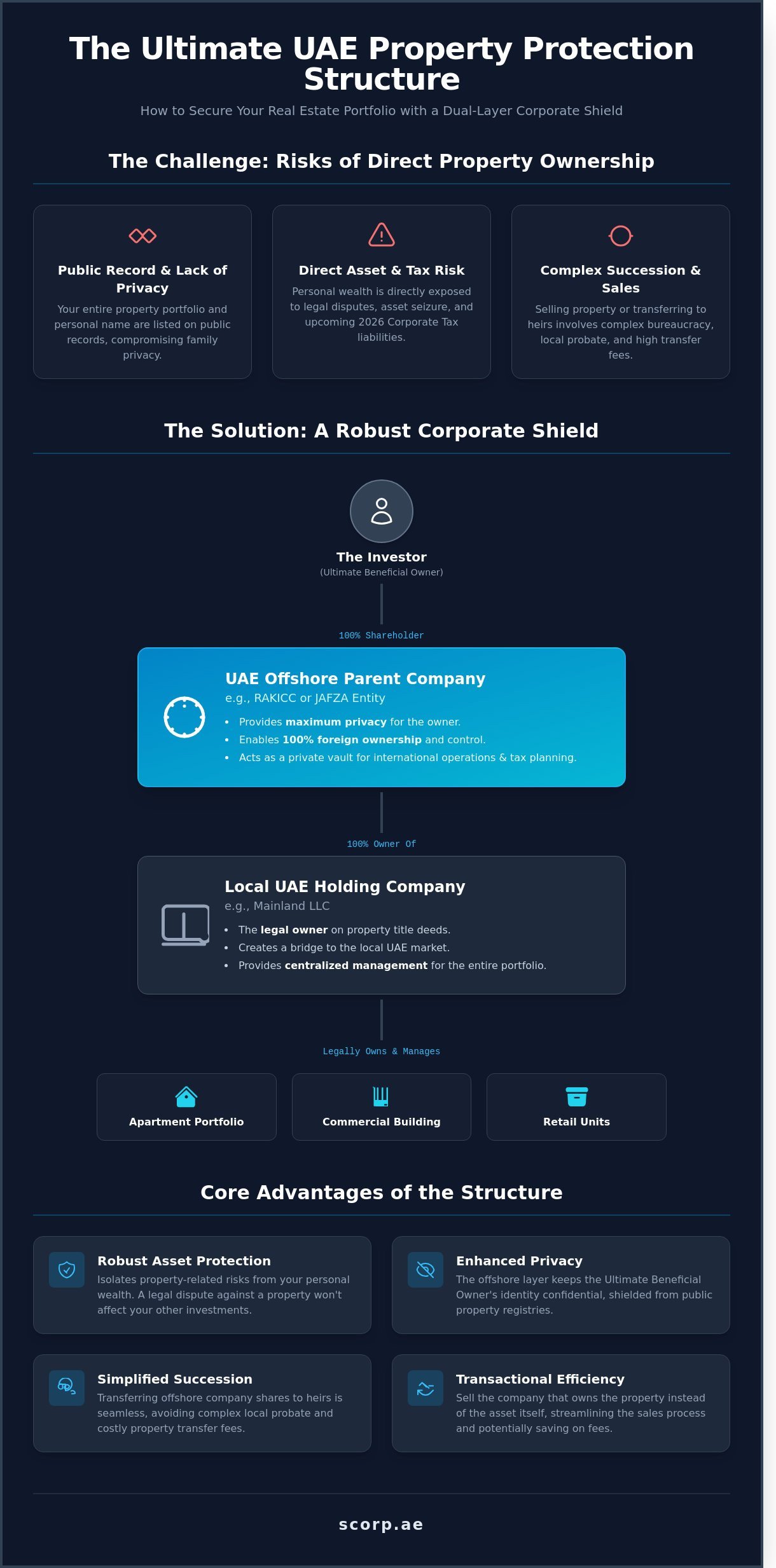 Offshore Company Structure in UAE: Managing Properties Under Holding Entities (2026 Guide) - Infographic