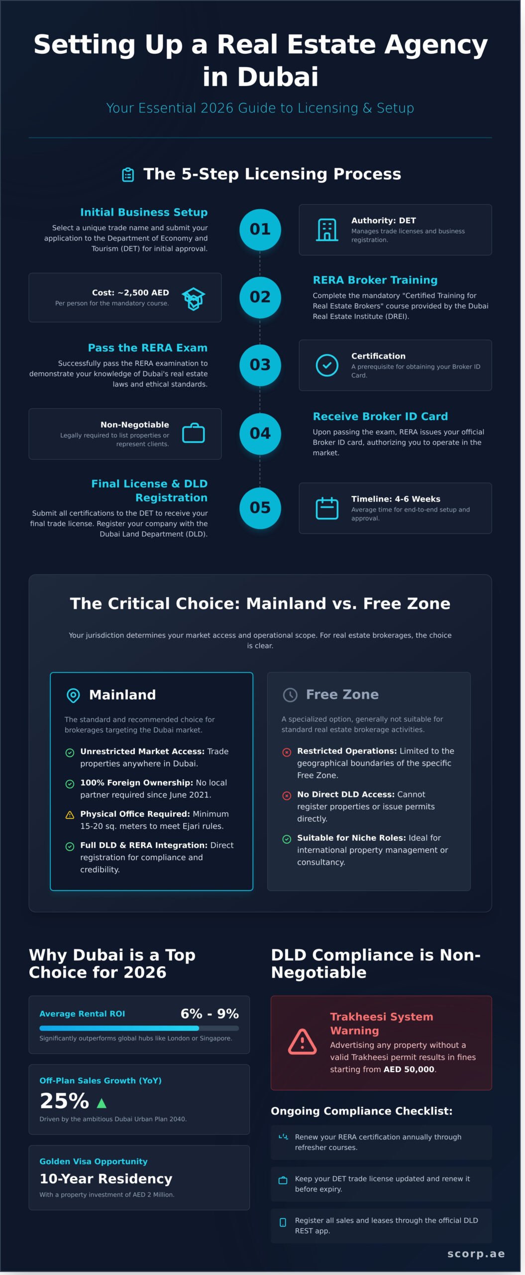 Opening a Real Estate Company in Dubai? Here’s How To Do It in 2026 - Infographic