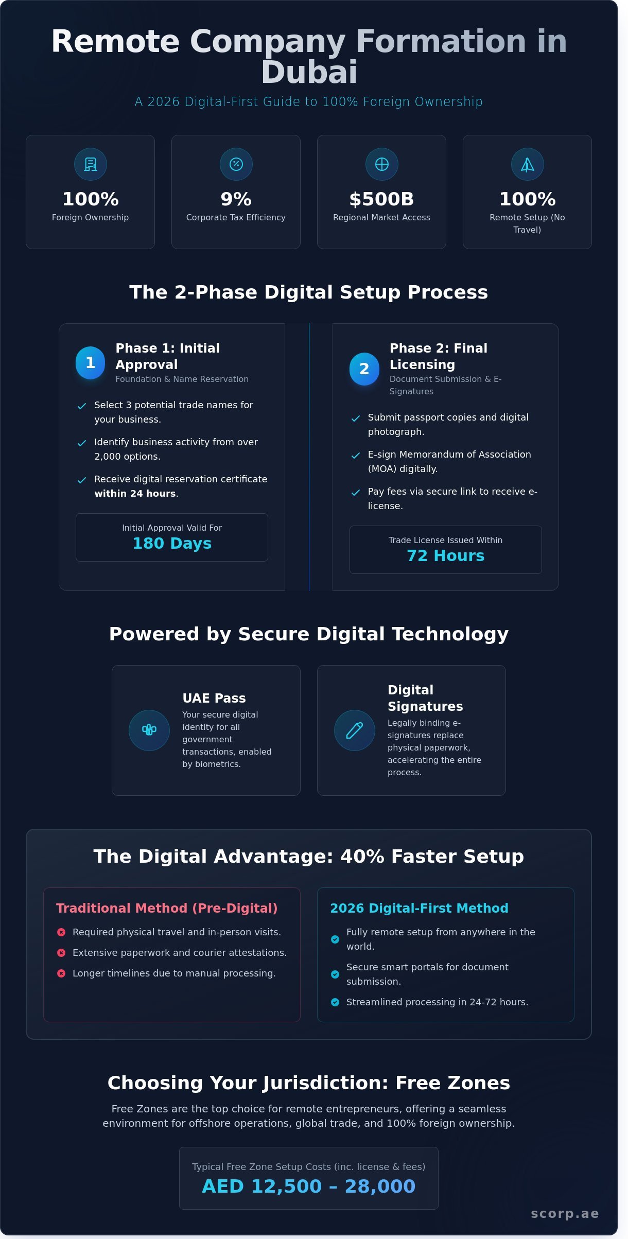 Remote Company Formation in Dubai: The Complete 2026 Step-by-Step Guide