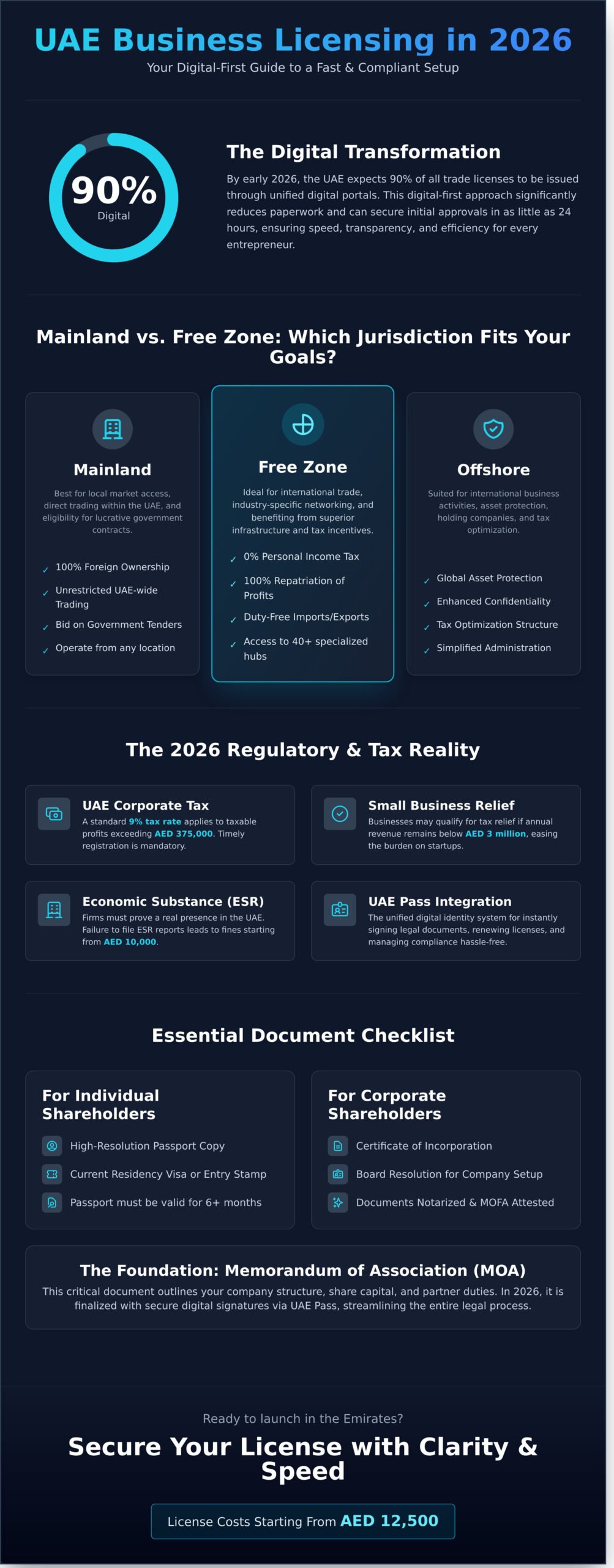 What Are The UAE Business License Requirements for Entrepreneurs this 2026? - Infographic