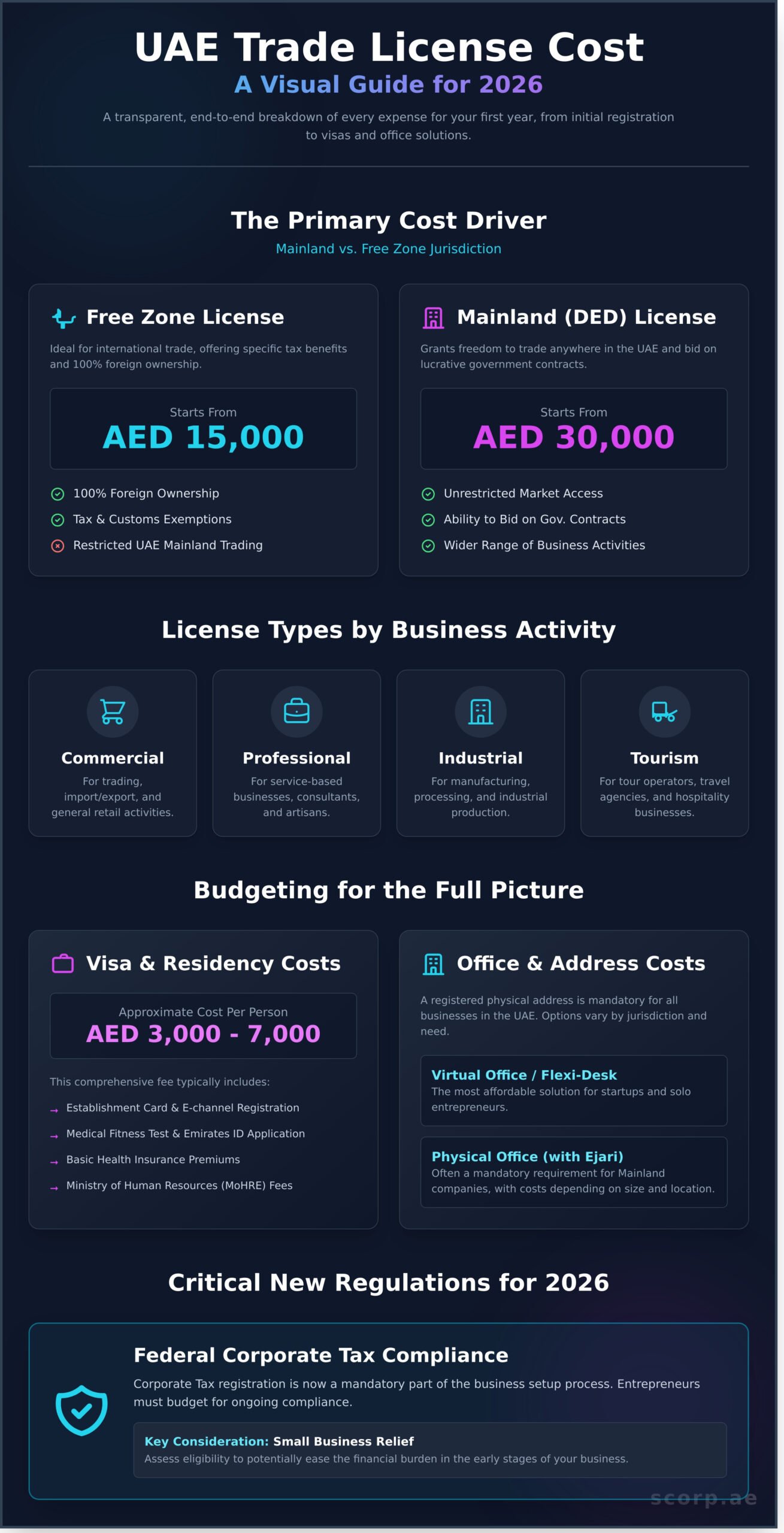 UAE Trade License Cost 2026: The Ultimate Pricing & Setup Guide - Infographic