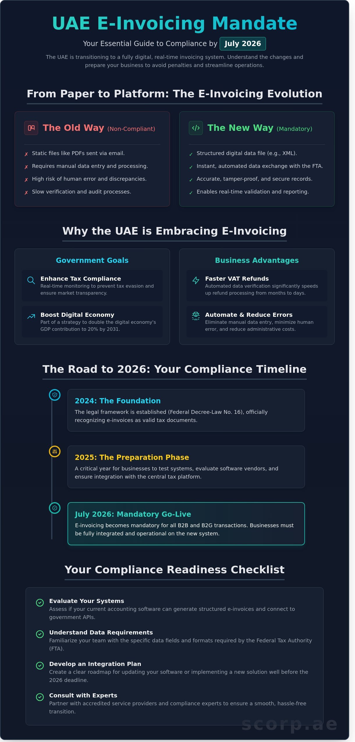 What Is E-Invoicing and When Is It Required in the UAE? (2026 Guide) - Infographic