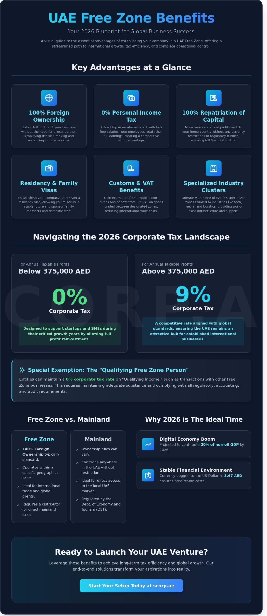 10 Essential UAE Free Zone Company Benefits for Entrepreneurs in 2026