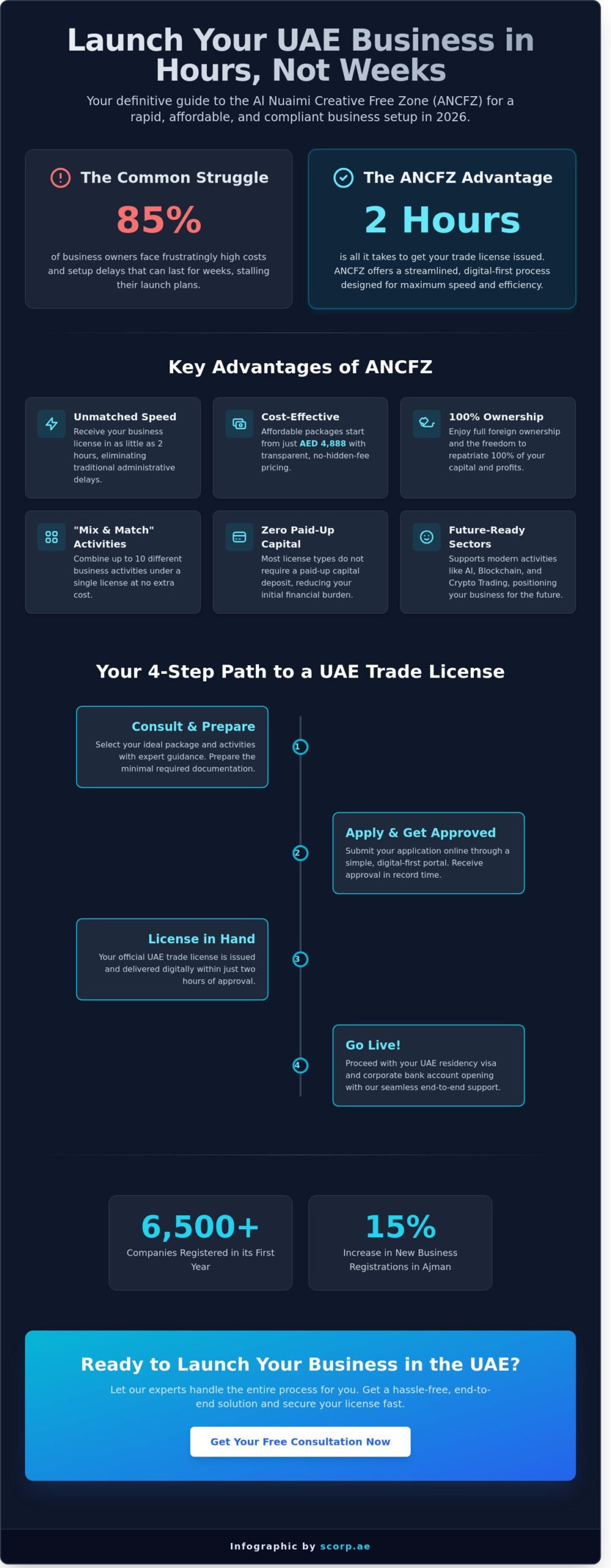 ANCFZ Company Setup: A Complete Guide to Al Nuaimi Creative Free Zone (2026)