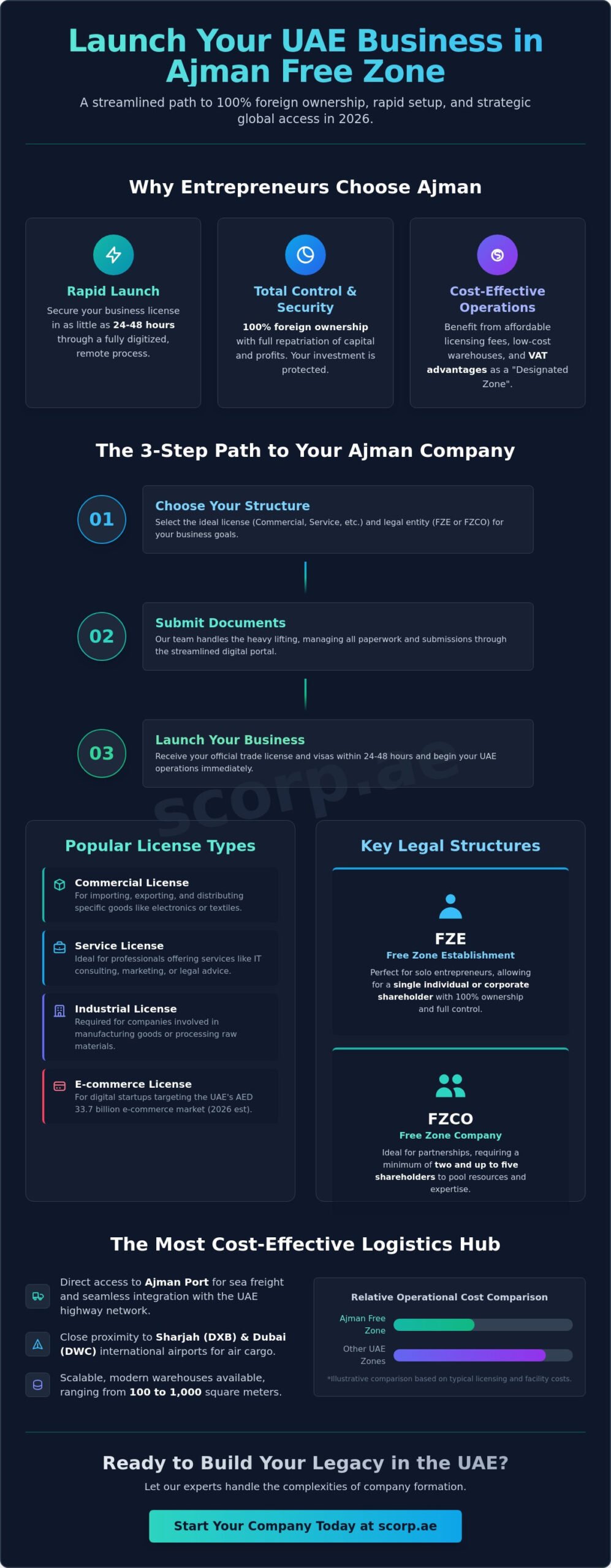 Ajman Free Zone Company Formation: The Complete 2026 Strategic Guide