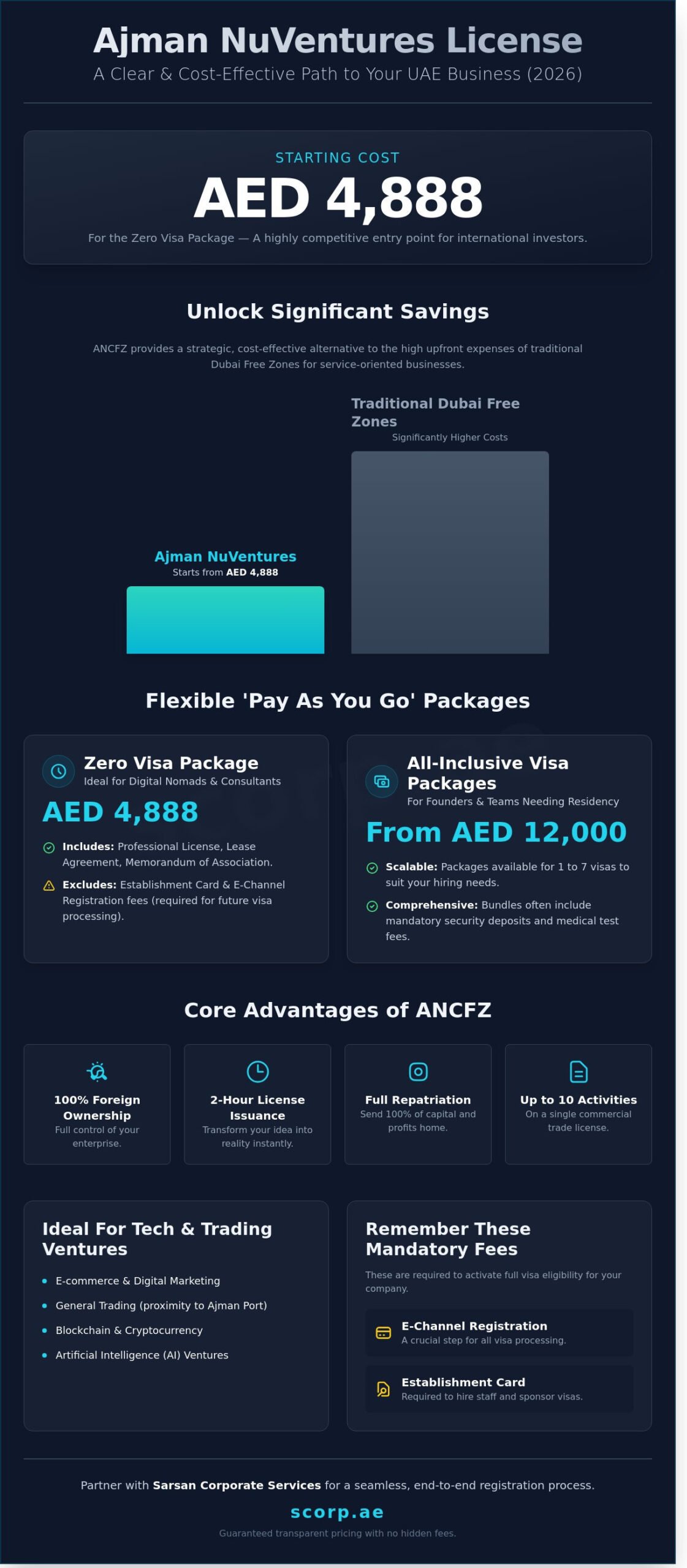 Ajman NuVentures License Cost: Your Complete 2026 Pricing Guide