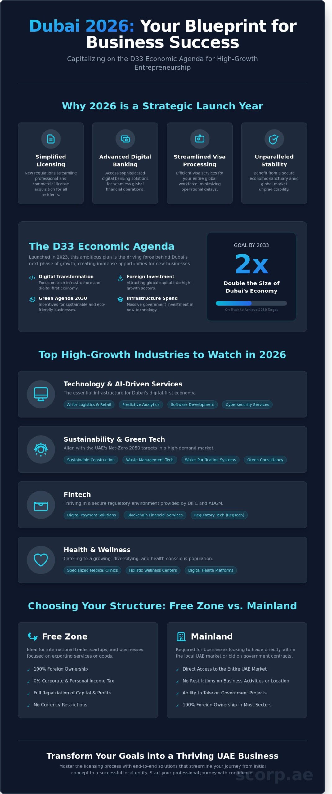 Best Business to Start in Dubai: Top Profitable Opportunities in 2026