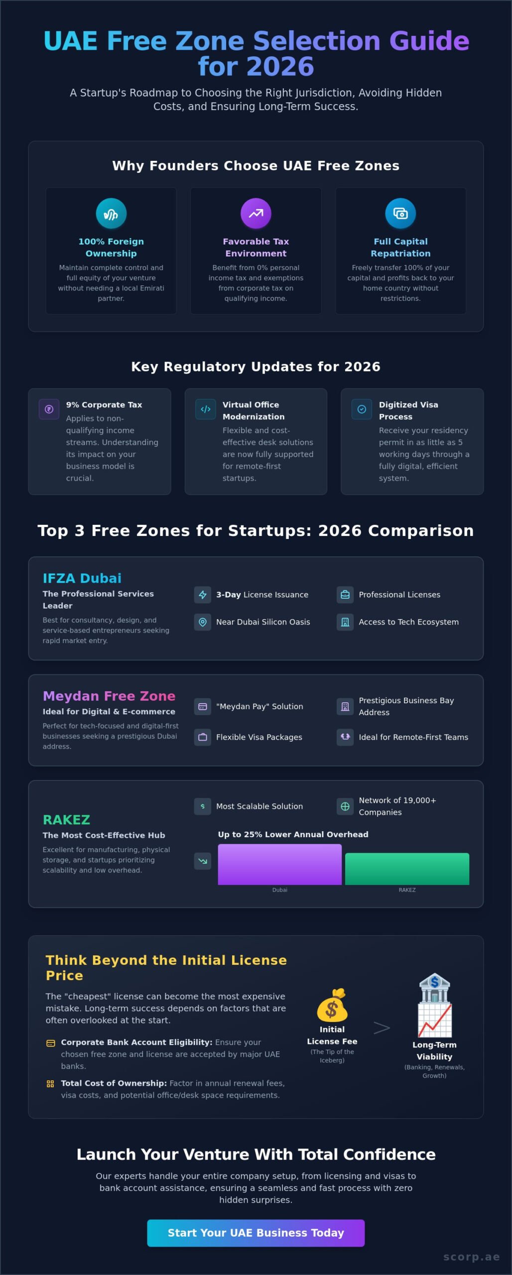 Best Free Zone in UAE for Startups: Your 2026 Selection Guide