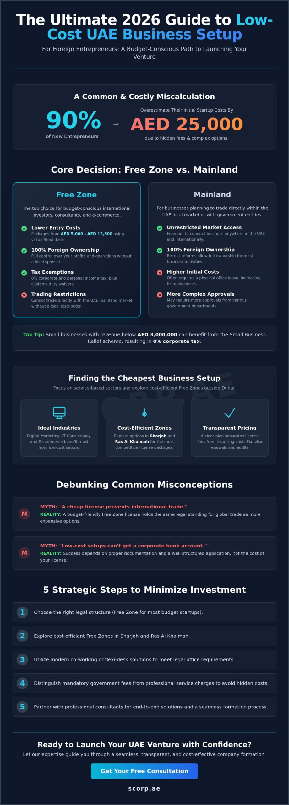 Cheapest Business Setup in UAE for Foreigners