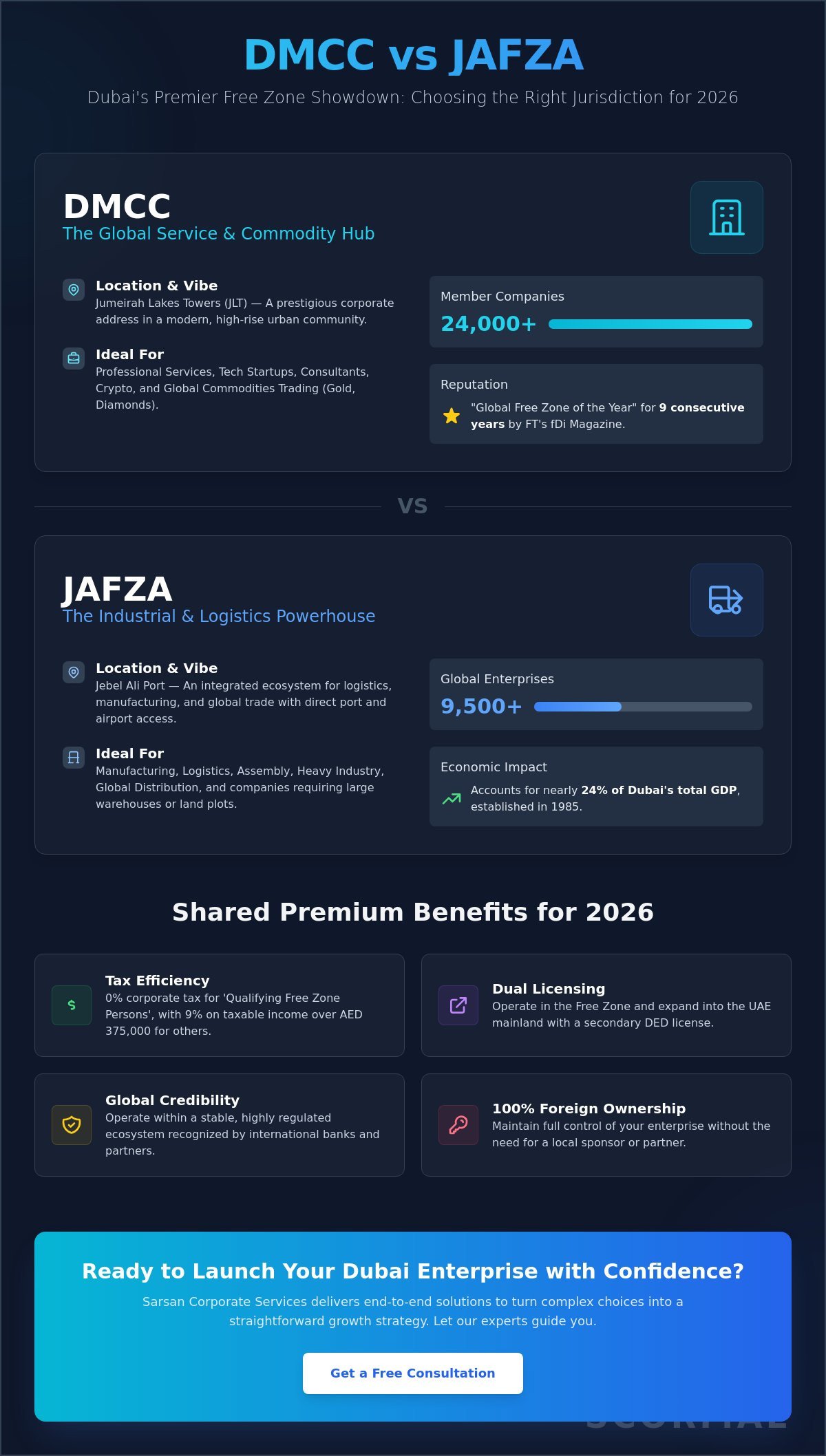DMCC vs JAFZA Comparison: Choosing the Best Dubai Free Zone in 2026