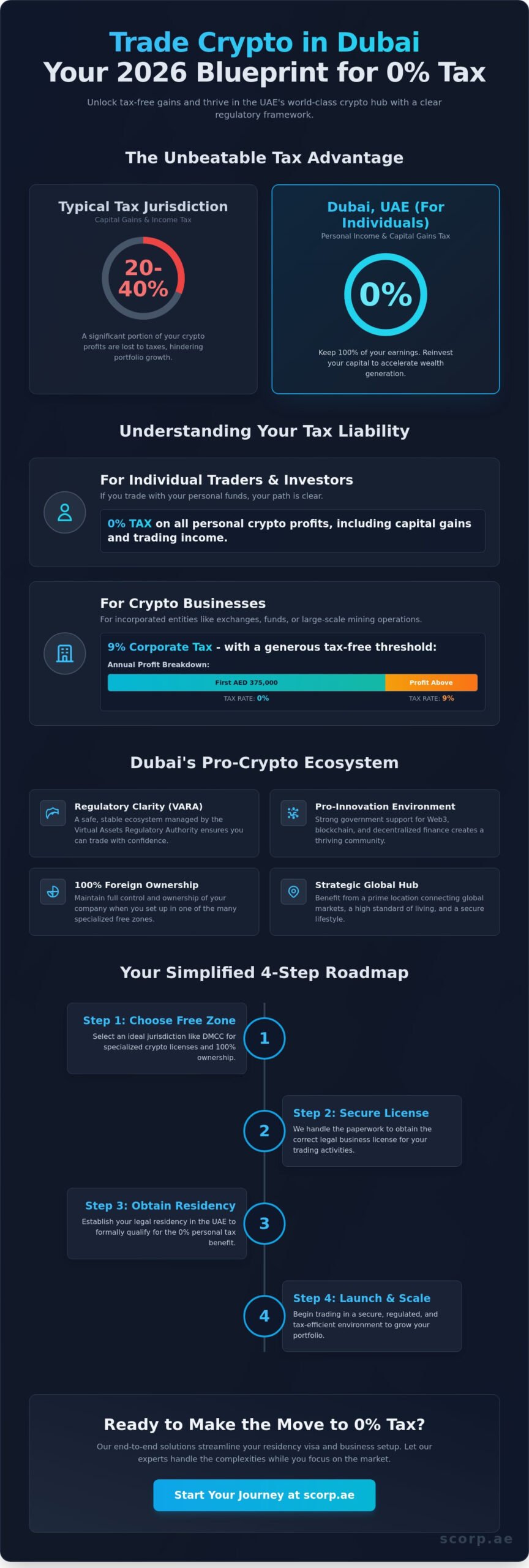 Dealing in Crypto in Dubai: Tax Savings and Benefits Guide (2026)