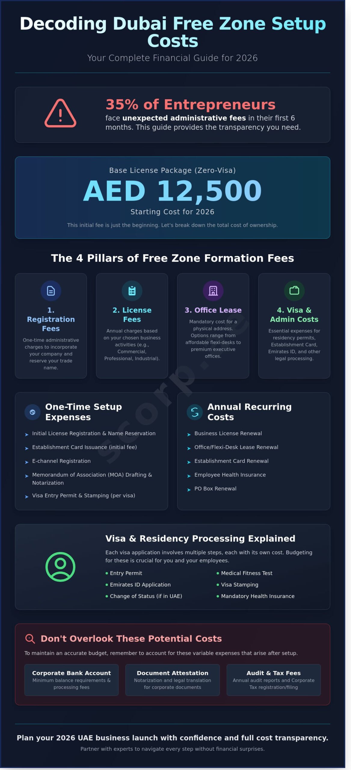 Dubai Free Zone Company Setup Cost: The Complete 2026 Pricing Guide