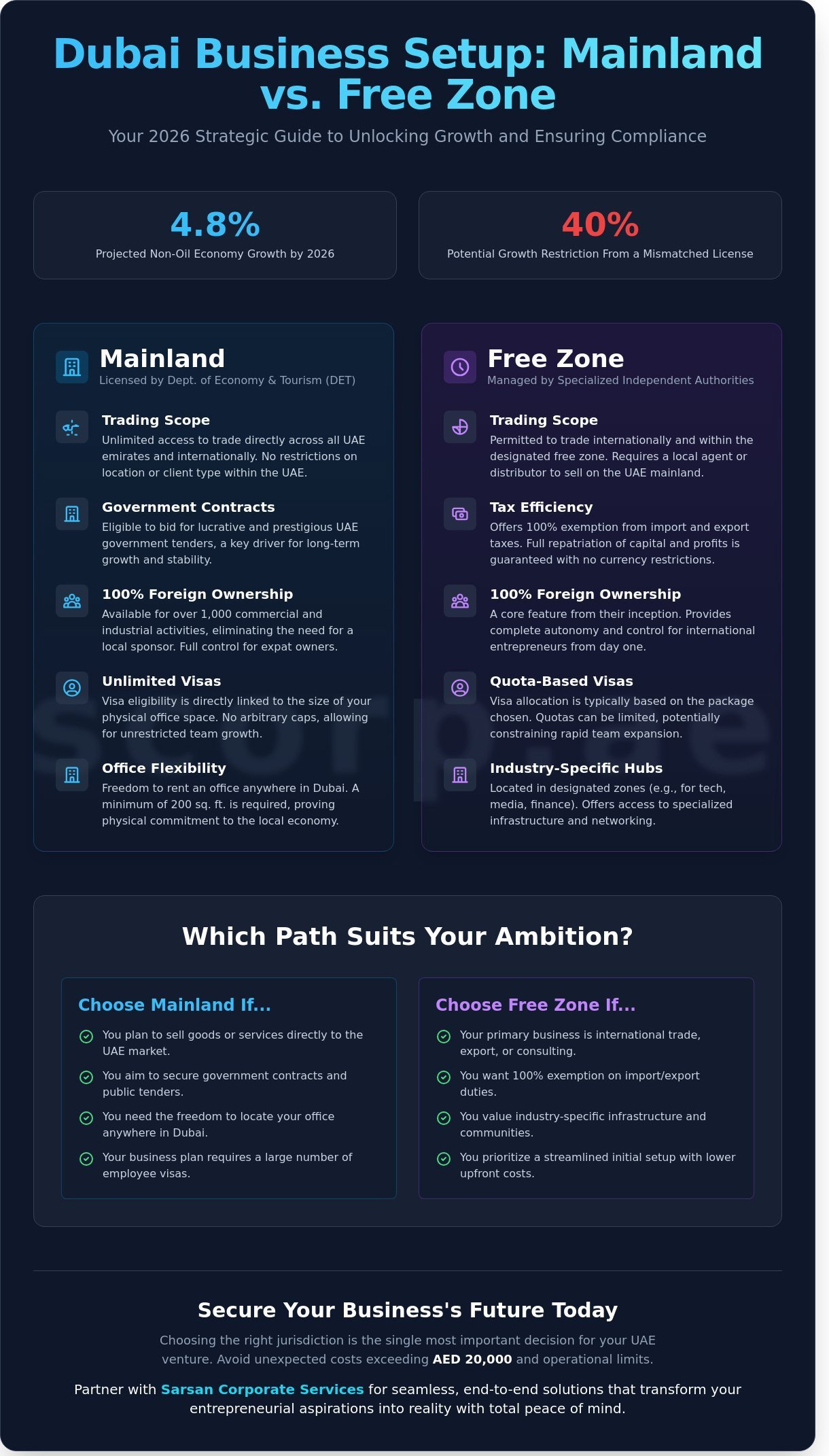 Dubai Mainland vs Free Zone: Which Business Setup is Right for You in 2026?