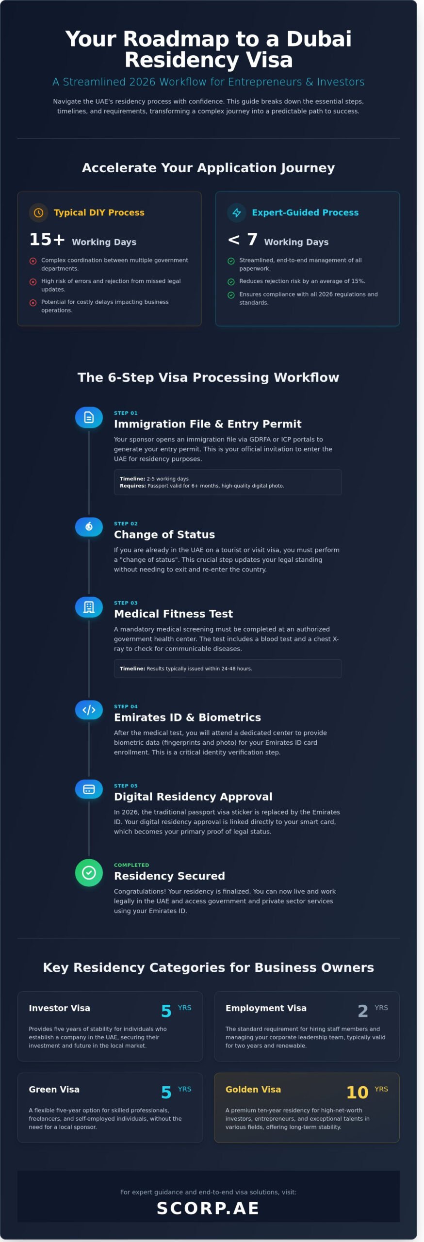 Dubai Residency Visa Processing: The Complete 2026 Service Guide