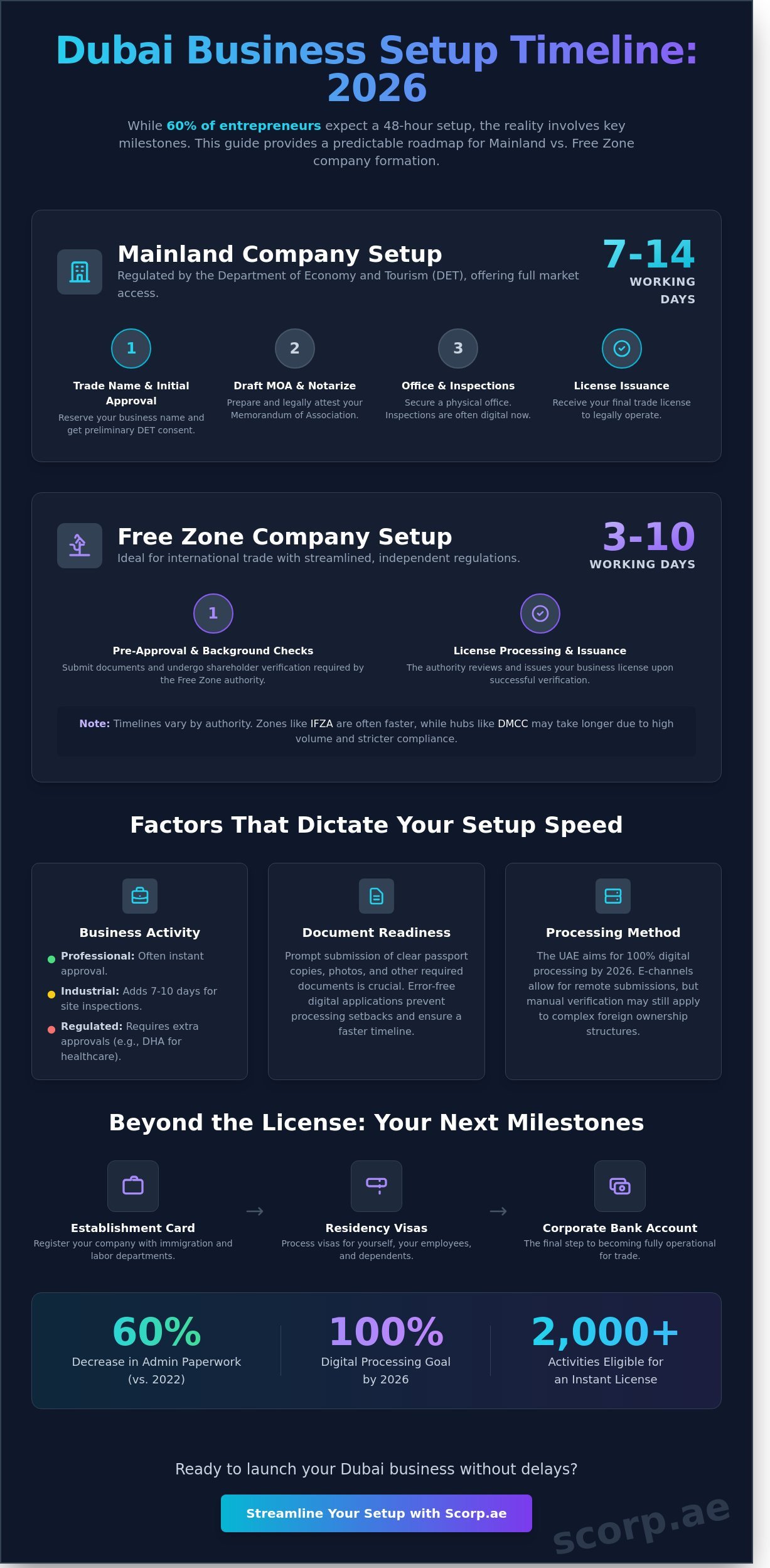 How Long Does It Take to Set Up a Company in Dubai? (2026 Timeline)