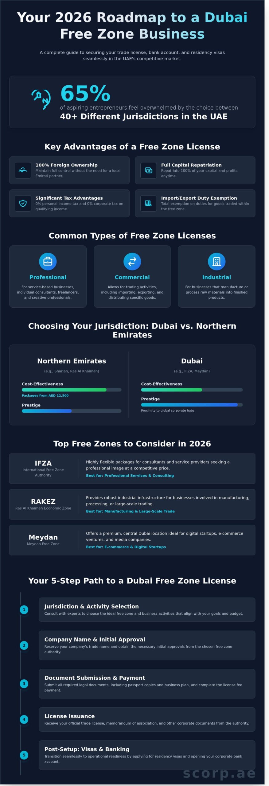 How to Get a Free Zone Trade License in Dubai: A Complete 2026 Guide