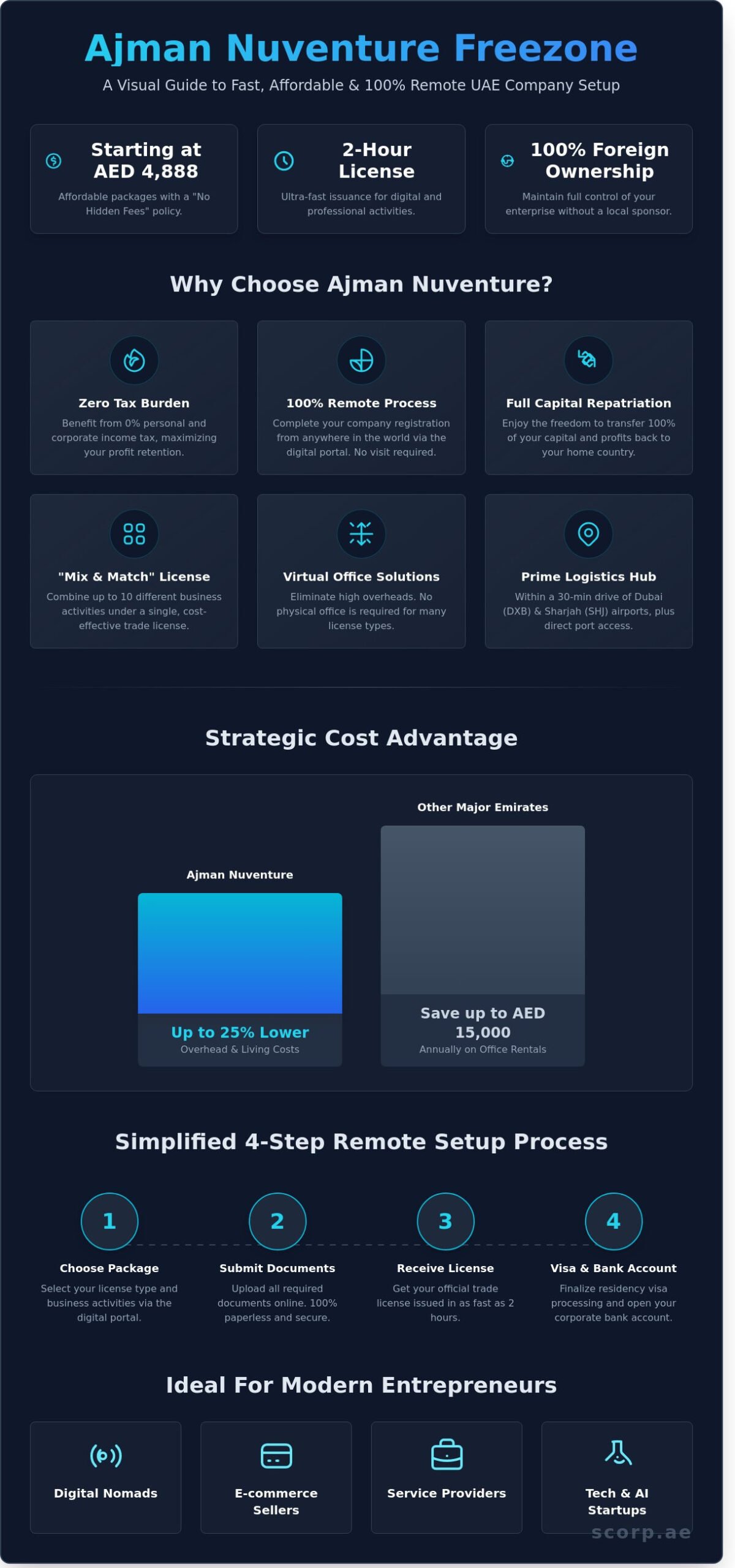 How to Set Up a Business in Ajman Nuventure Freezone: 2026 Guide
