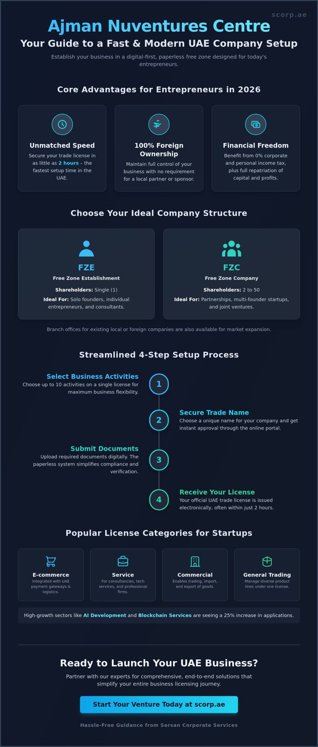 How to Setup A Company in Ajman Nuventures Centre Free Zone in UAE