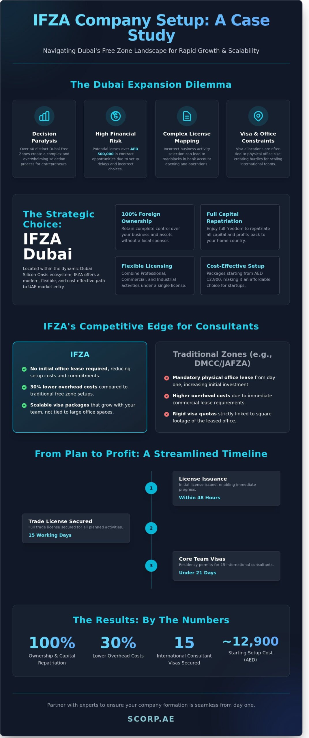 IFZA Company Setup Case Study: A Blueprint for Dubai Business Success in 2026