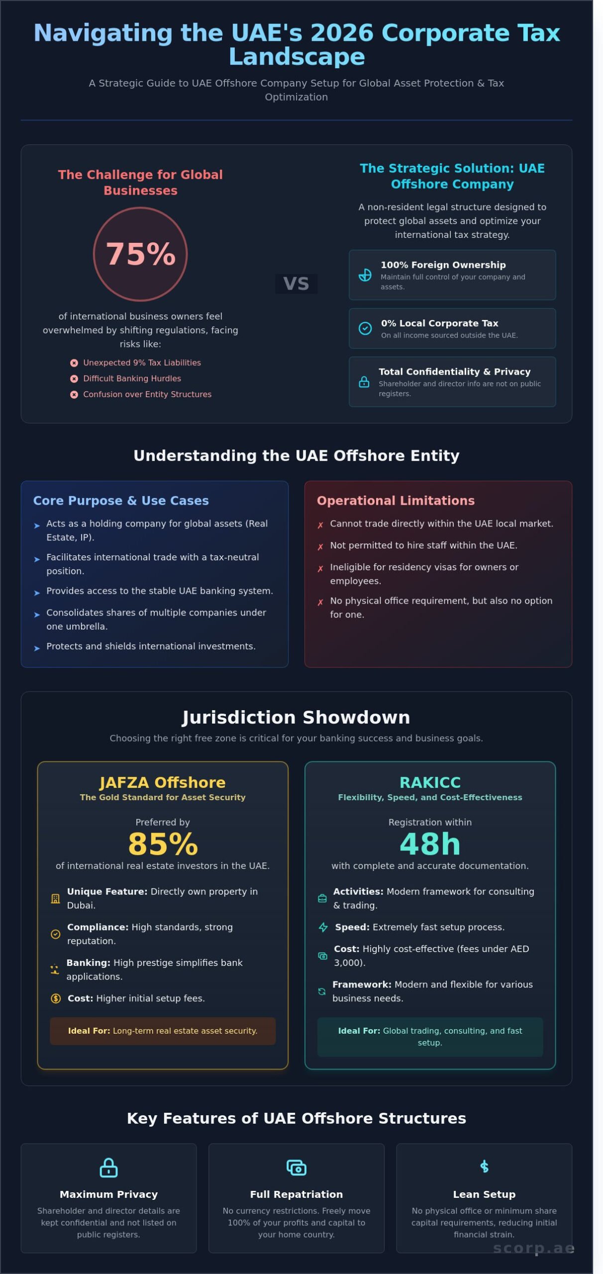 Offshore Company Setup UAE: The Complete 2026 Strategic Guide