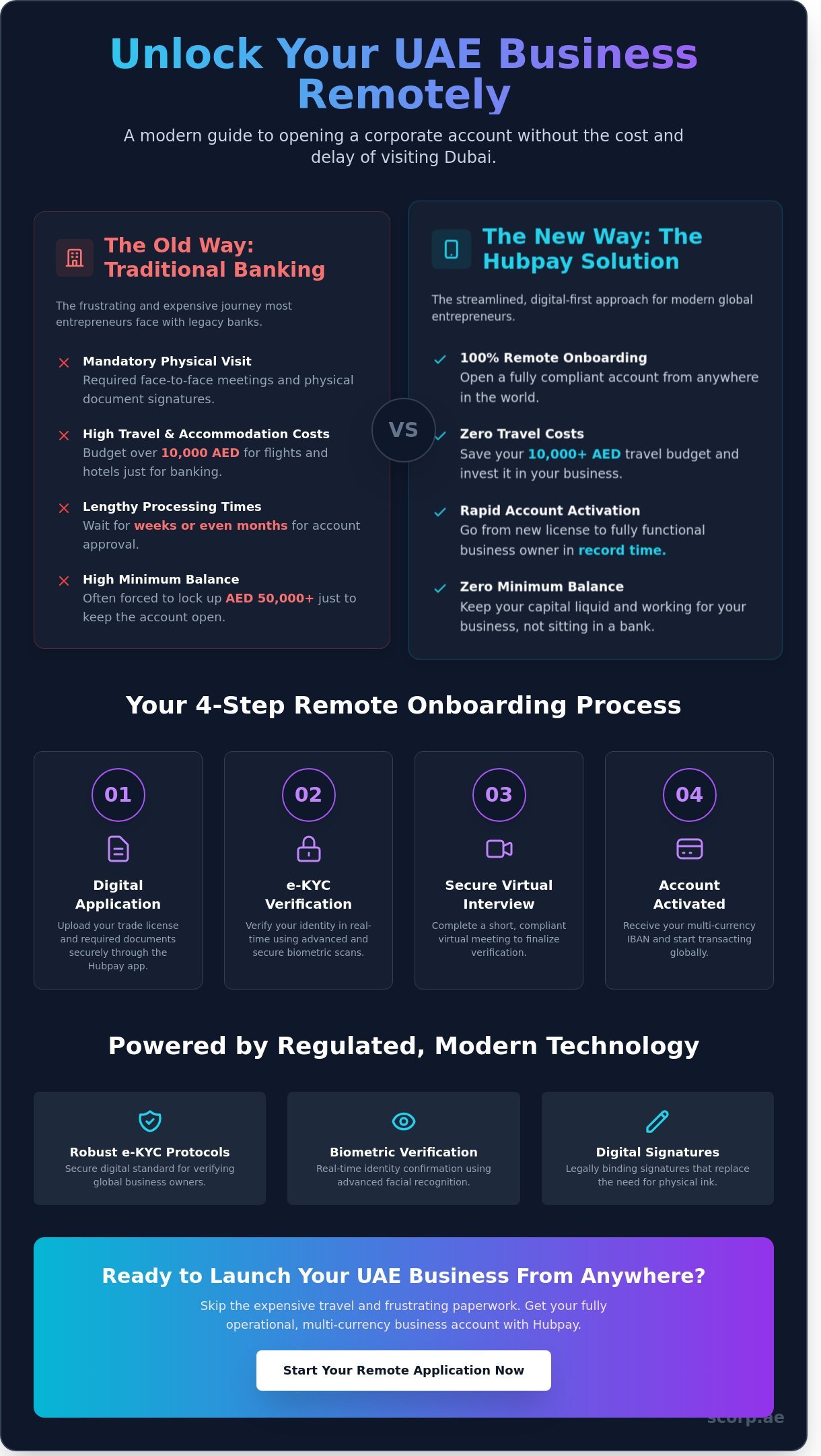 Open a Dubai Account Remotely: Hubpay Step-by-Step Guide