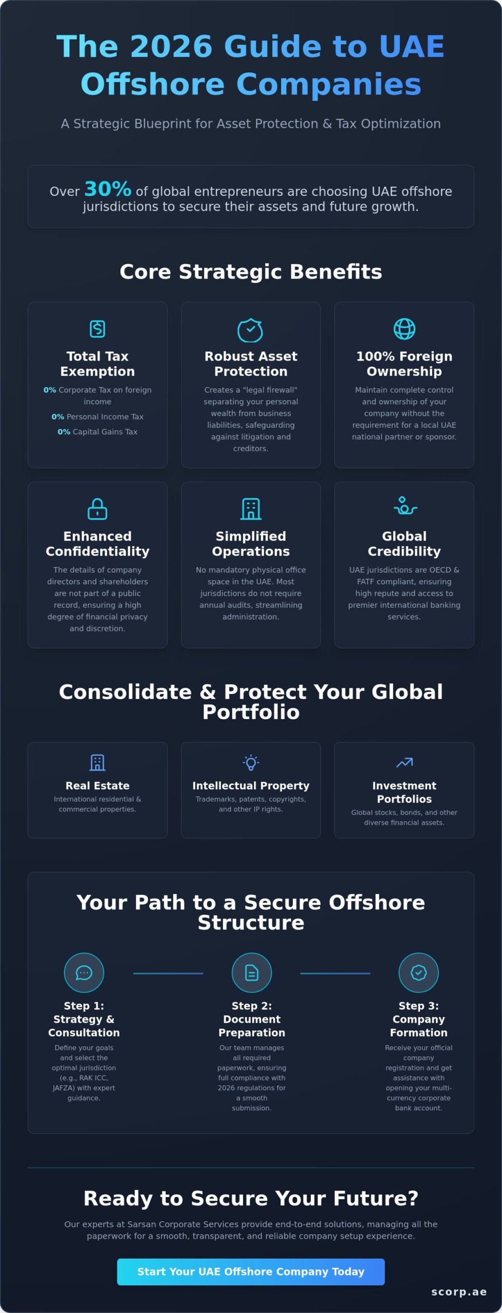 Strategic Benefits of Offshore Company Formation in the UAE: 2026 Guide