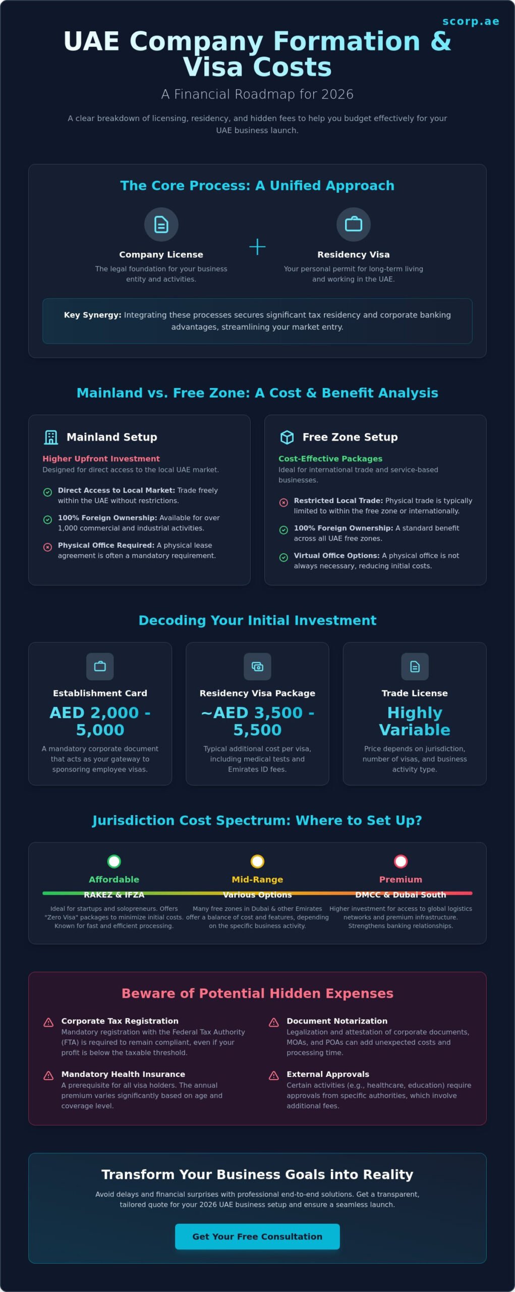 UAE Company Formation with Visa Cost: A Comprehensive 2026 Breakdown
